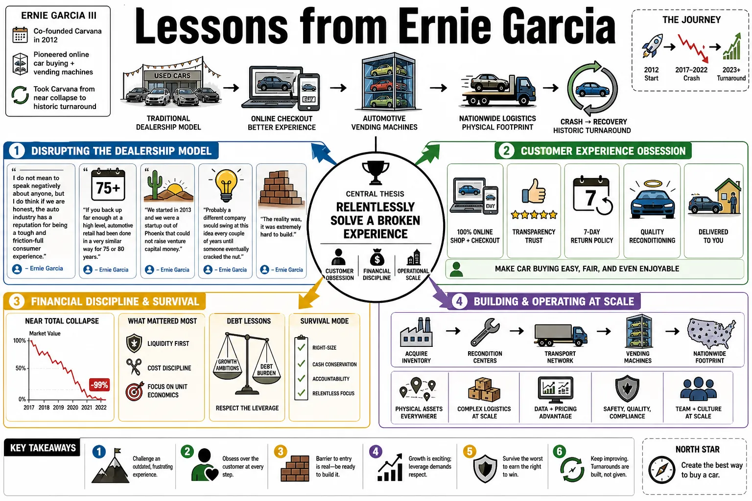 Visual summary of operating lessons from Ernie Garcia.
