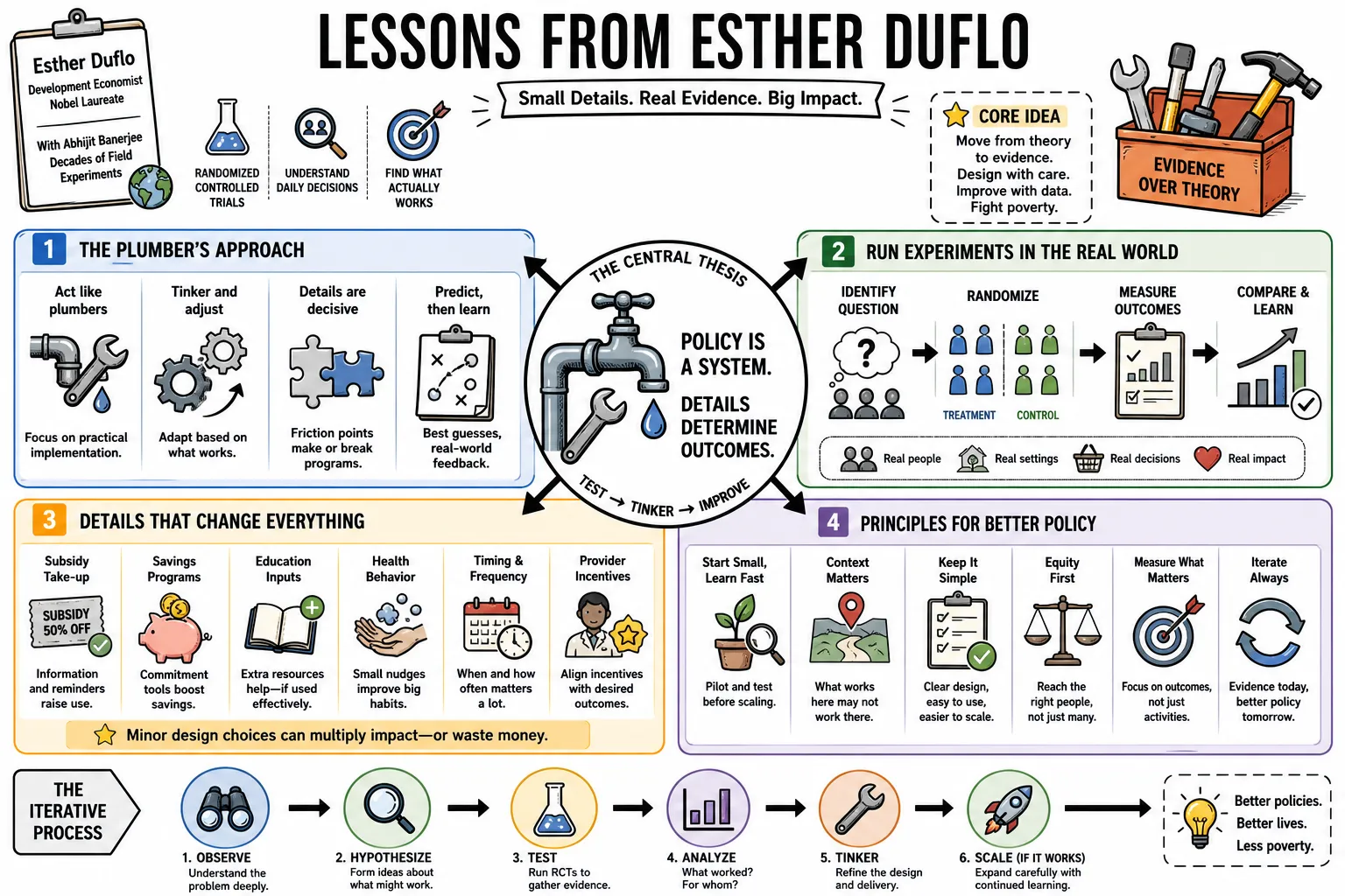Visual summary of operating lessons from Esther Duflo.