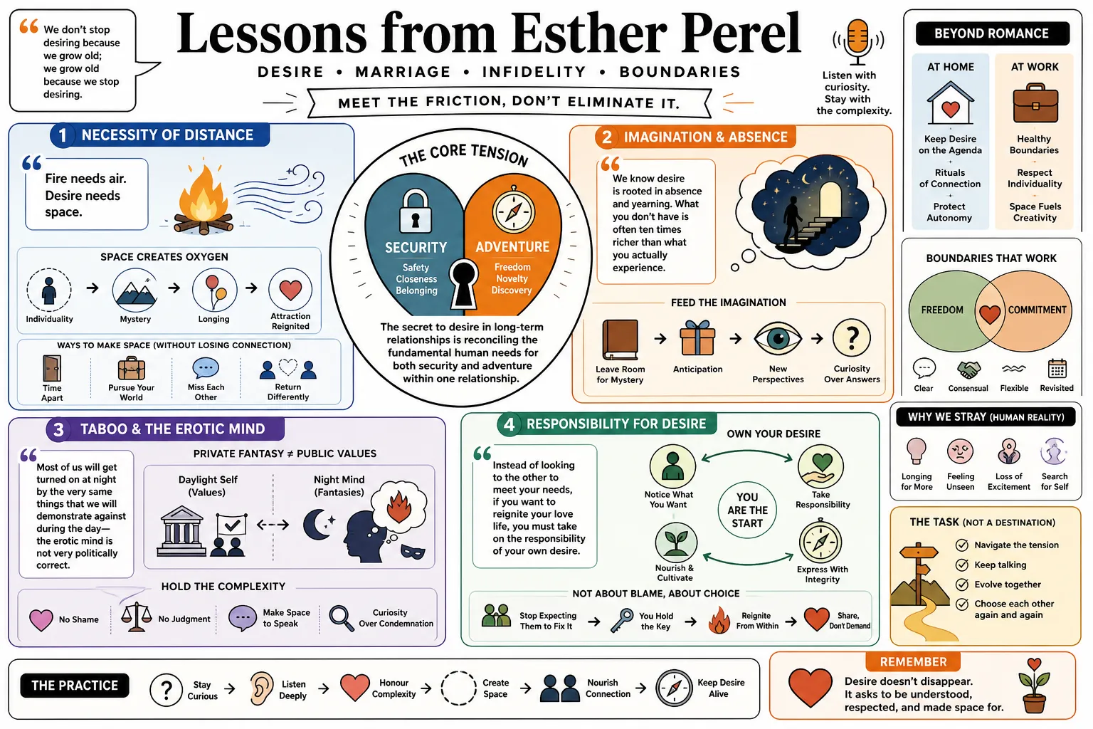 Visual summary of operating lessons from Esther Perel.