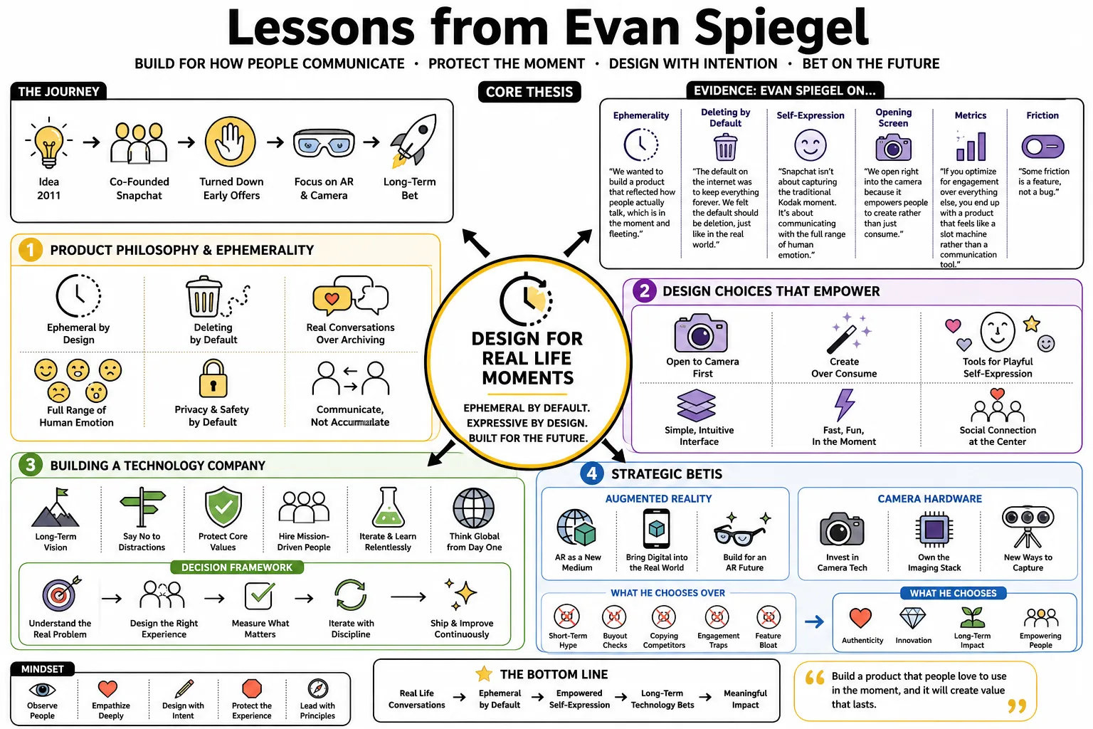 Visual summary of operating lessons from Evan Spiegel.