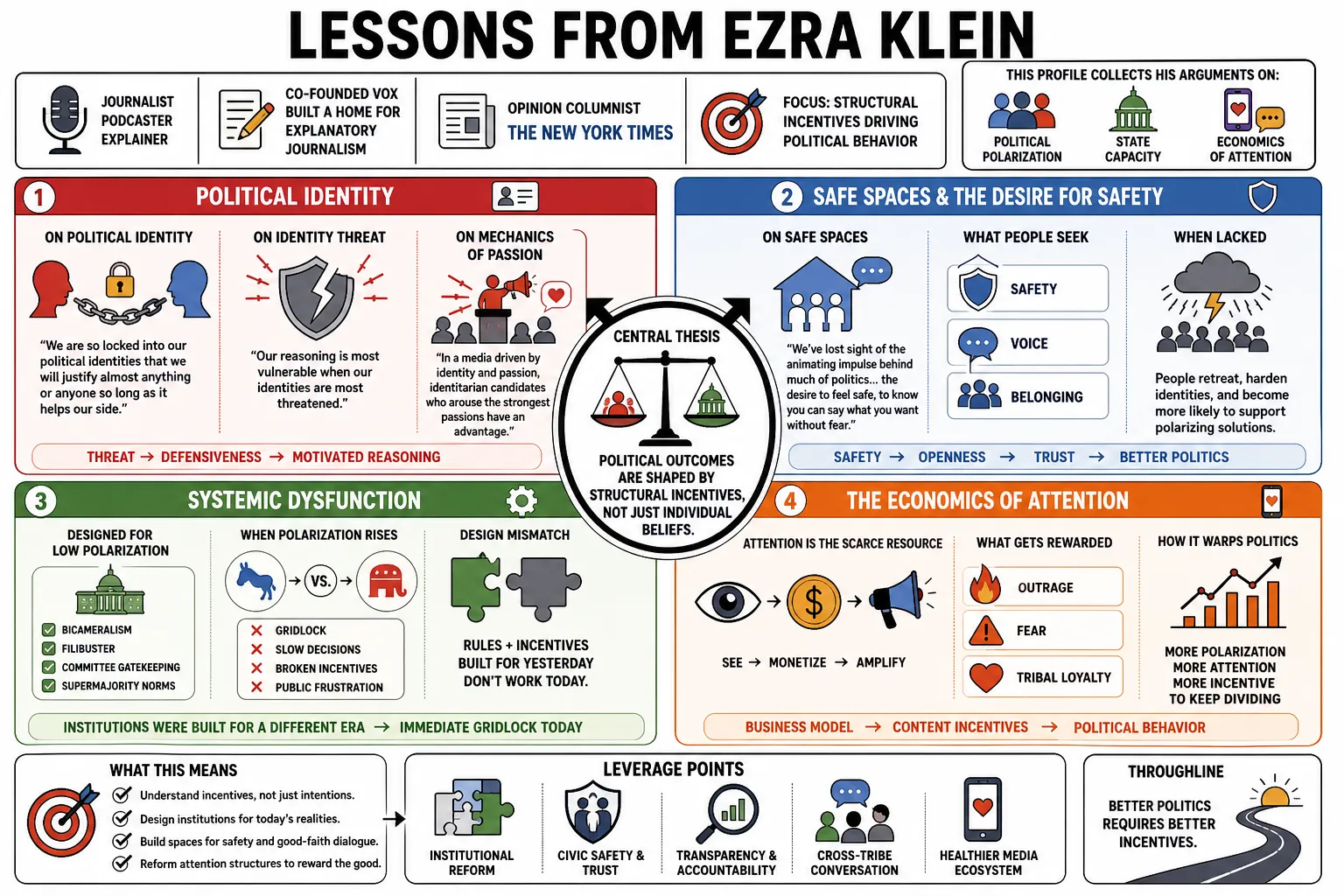 Visual summary of operating lessons from Ezra Klein.