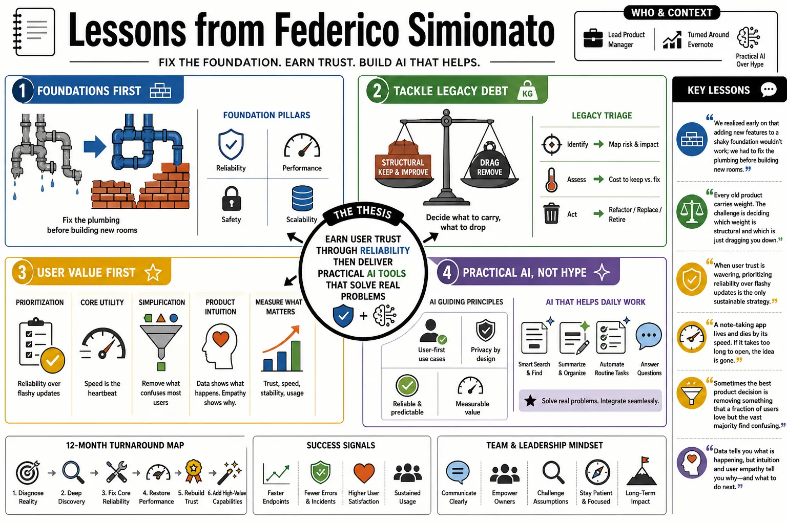 Visual summary of operating lessons from Federico Simionato.