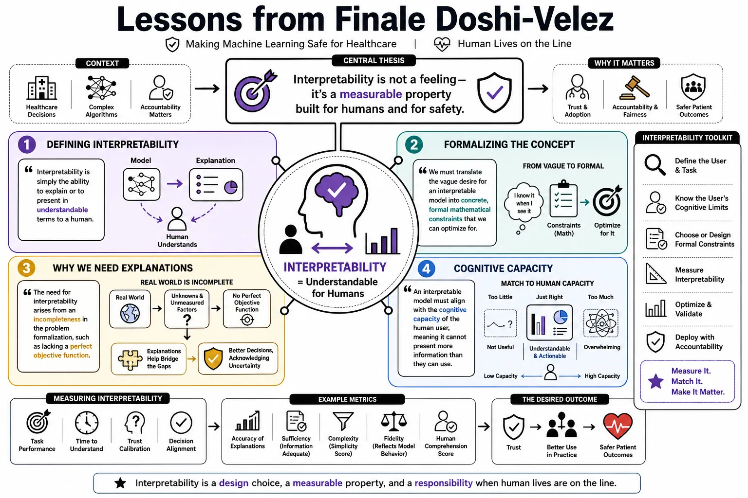 Visual summary of operating lessons from Finale Doshi-Velez.