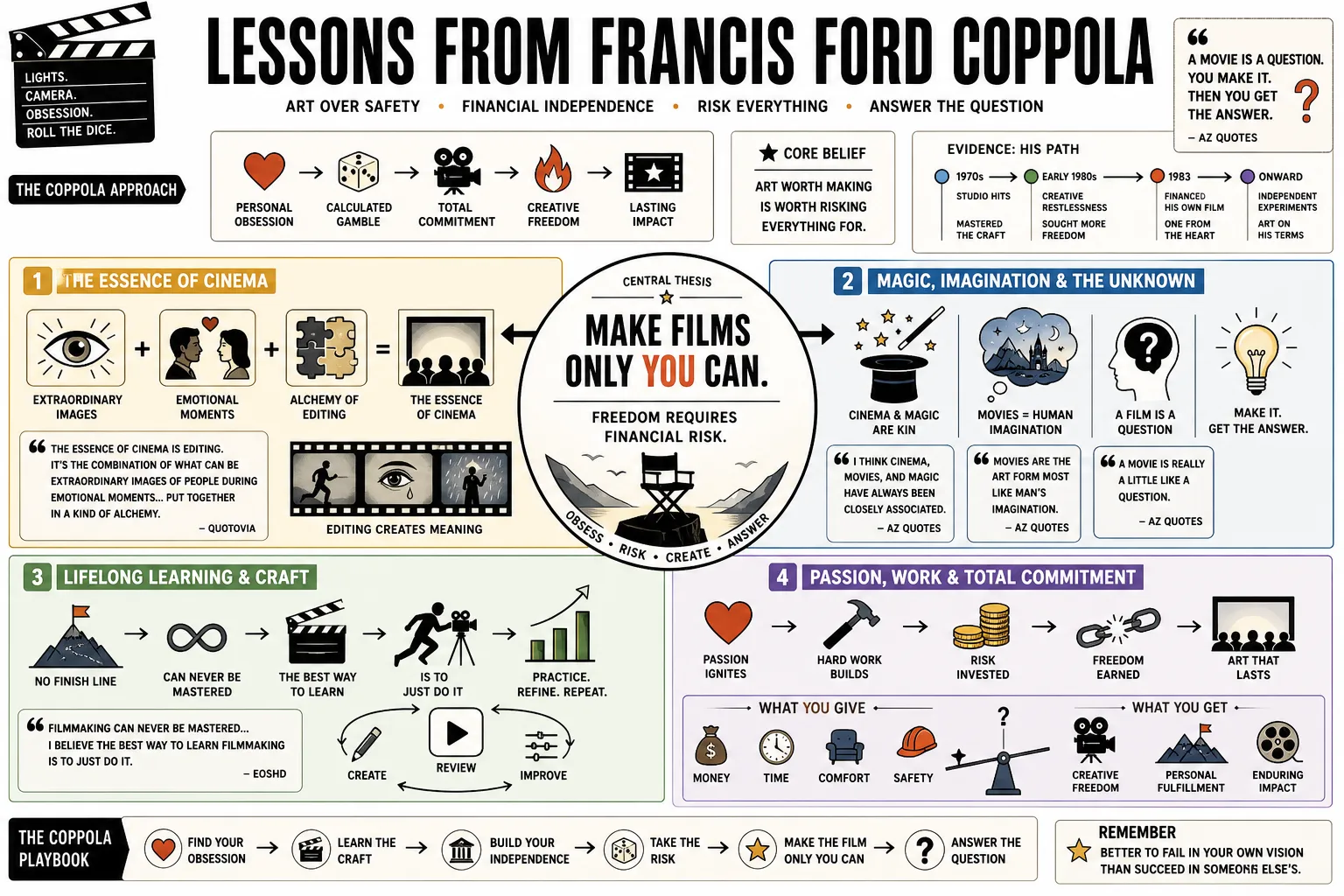 Visual summary of operating lessons from Francis Ford Coppola.