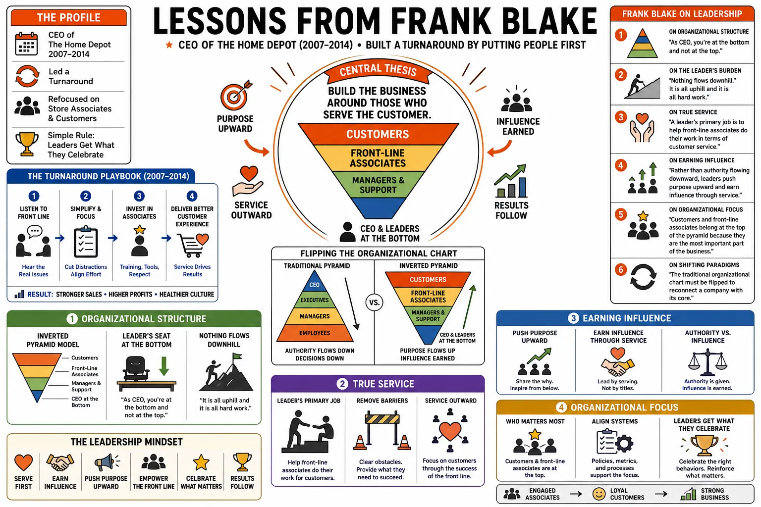 Visual summary of operating lessons from Frank Blake.