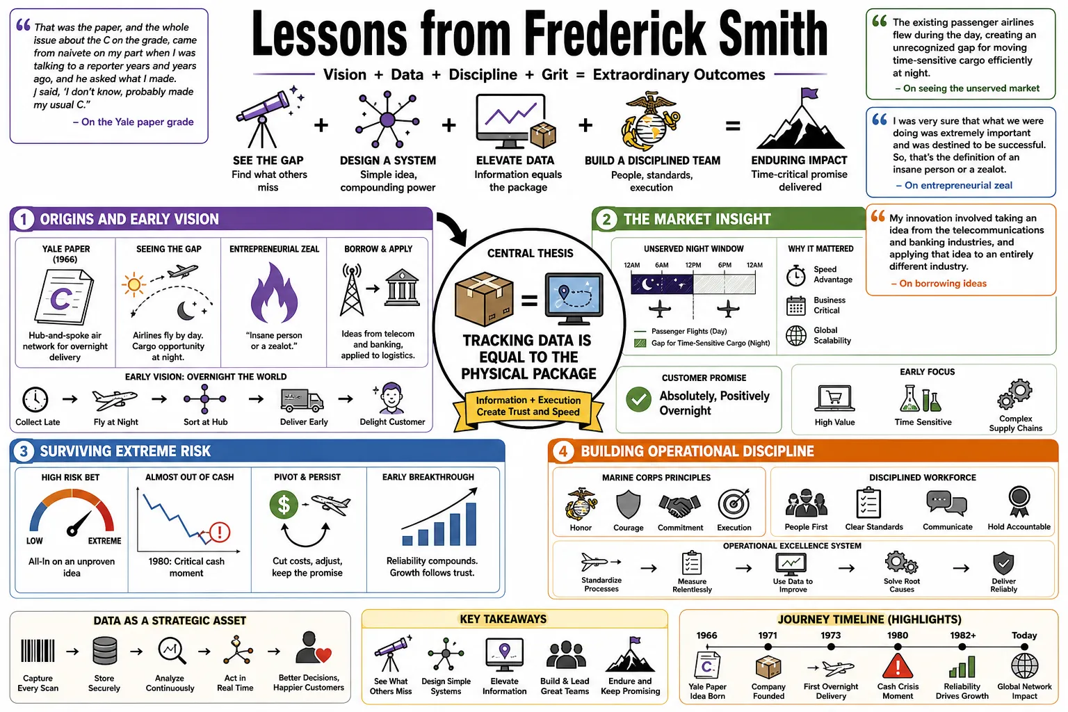 Visual summary of operating lessons from Frederick Smith.