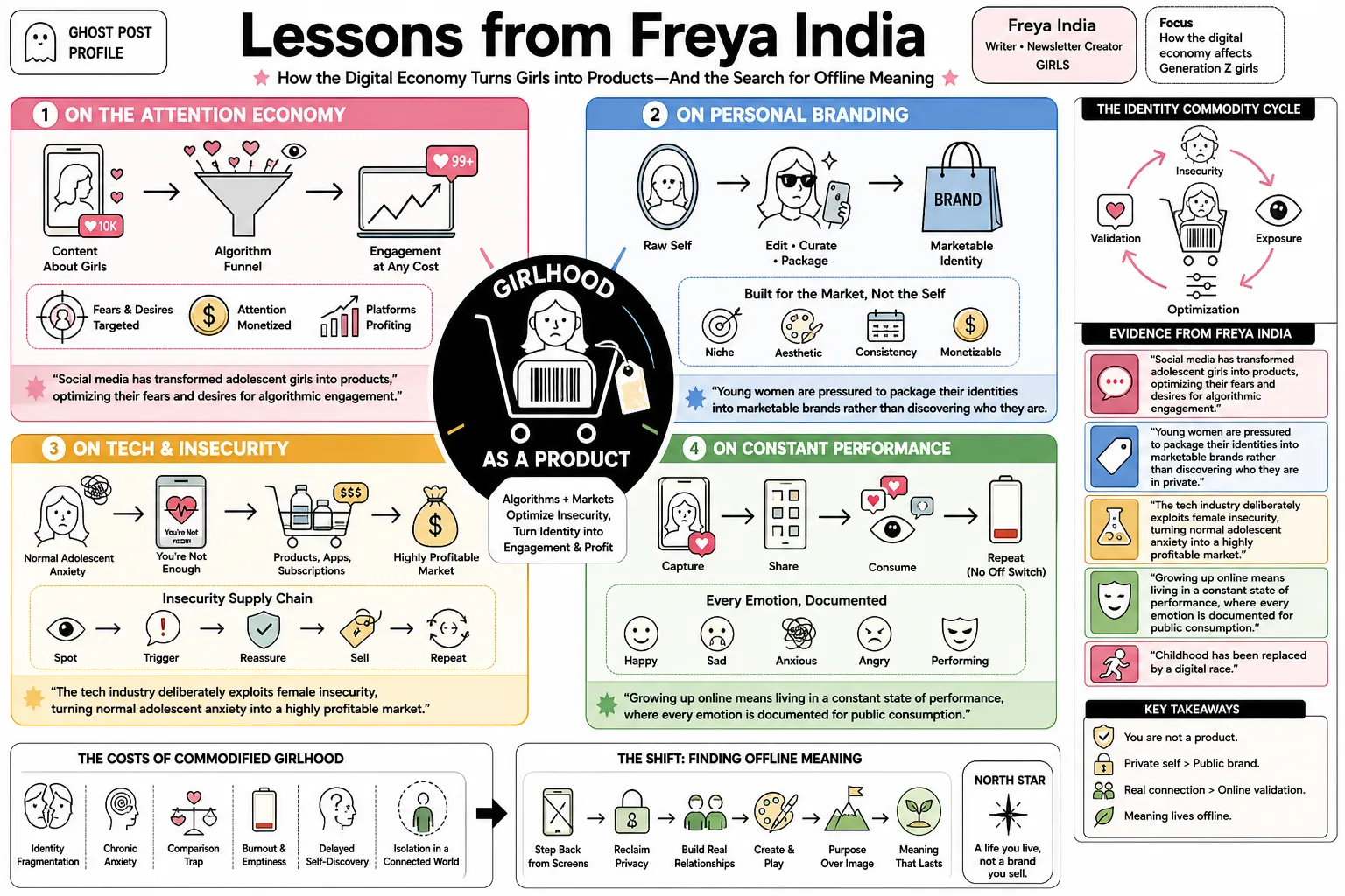 Visual summary of operating lessons from Freya India.