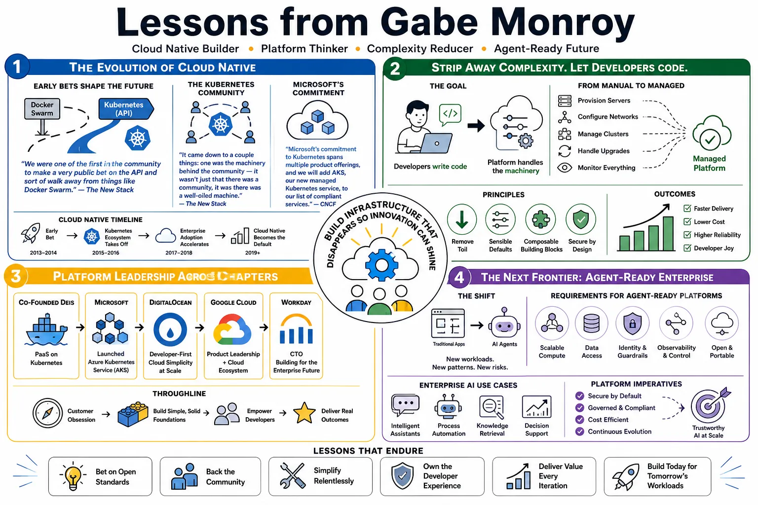Visual summary of operating lessons from Gabe Monroy.