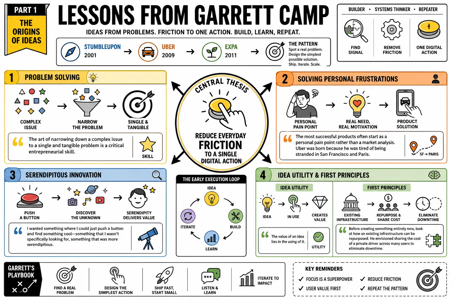 Visual summary of operating lessons from Garrett Camp.