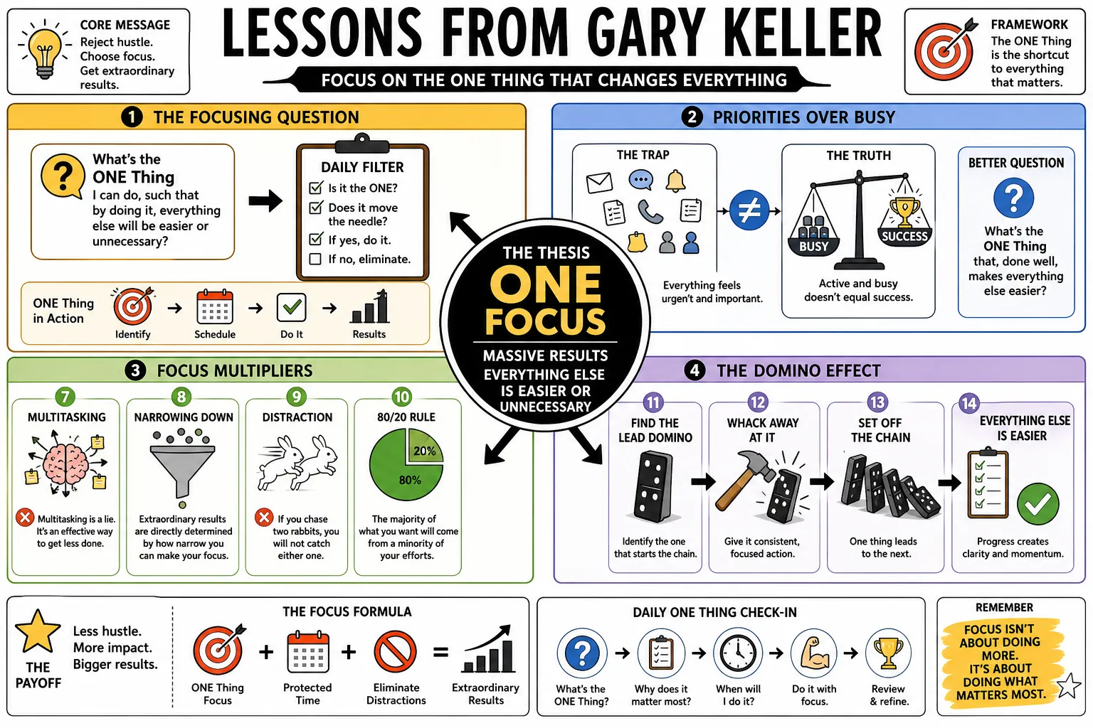Visual summary of operating lessons from Gary Keller.