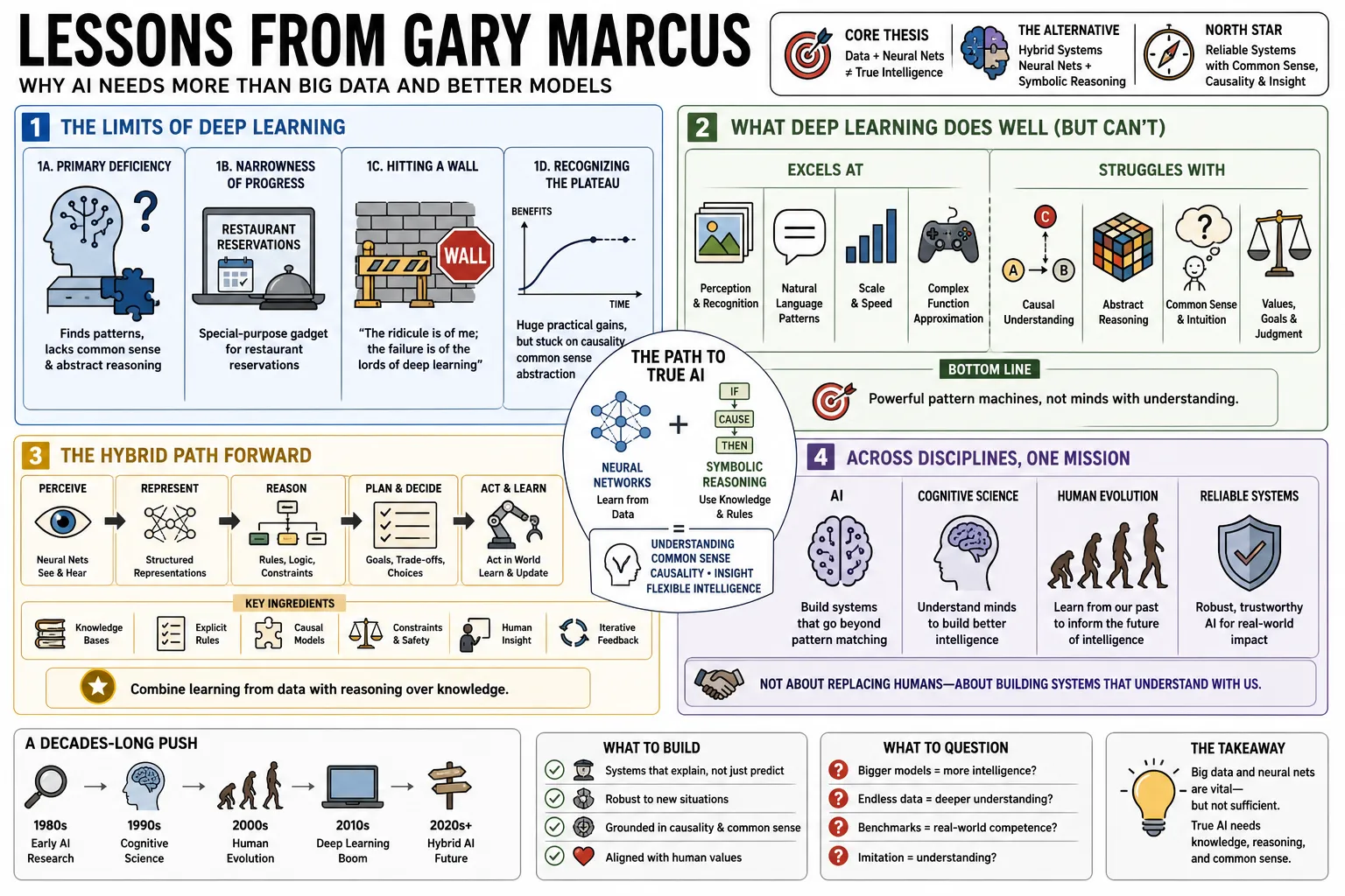 Visual summary of operating lessons from Gary Marcus.