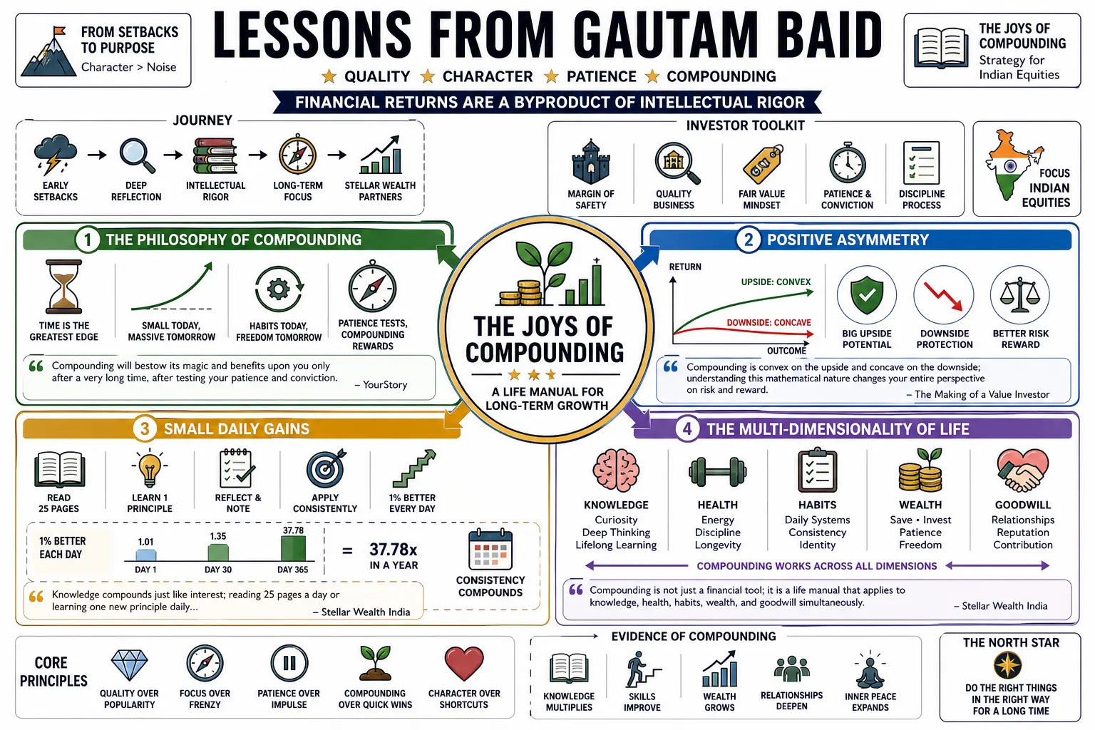 Visual summary of operating lessons from Gautam Baid.