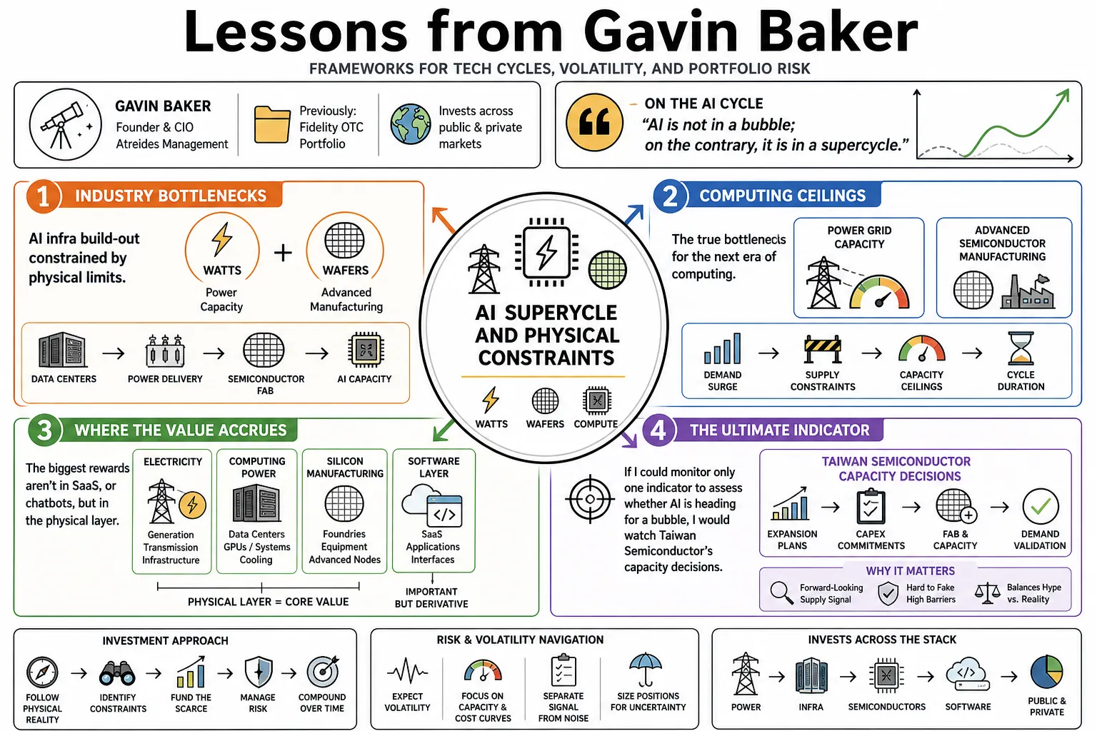 Visual summary of operating lessons from Gavin Baker.