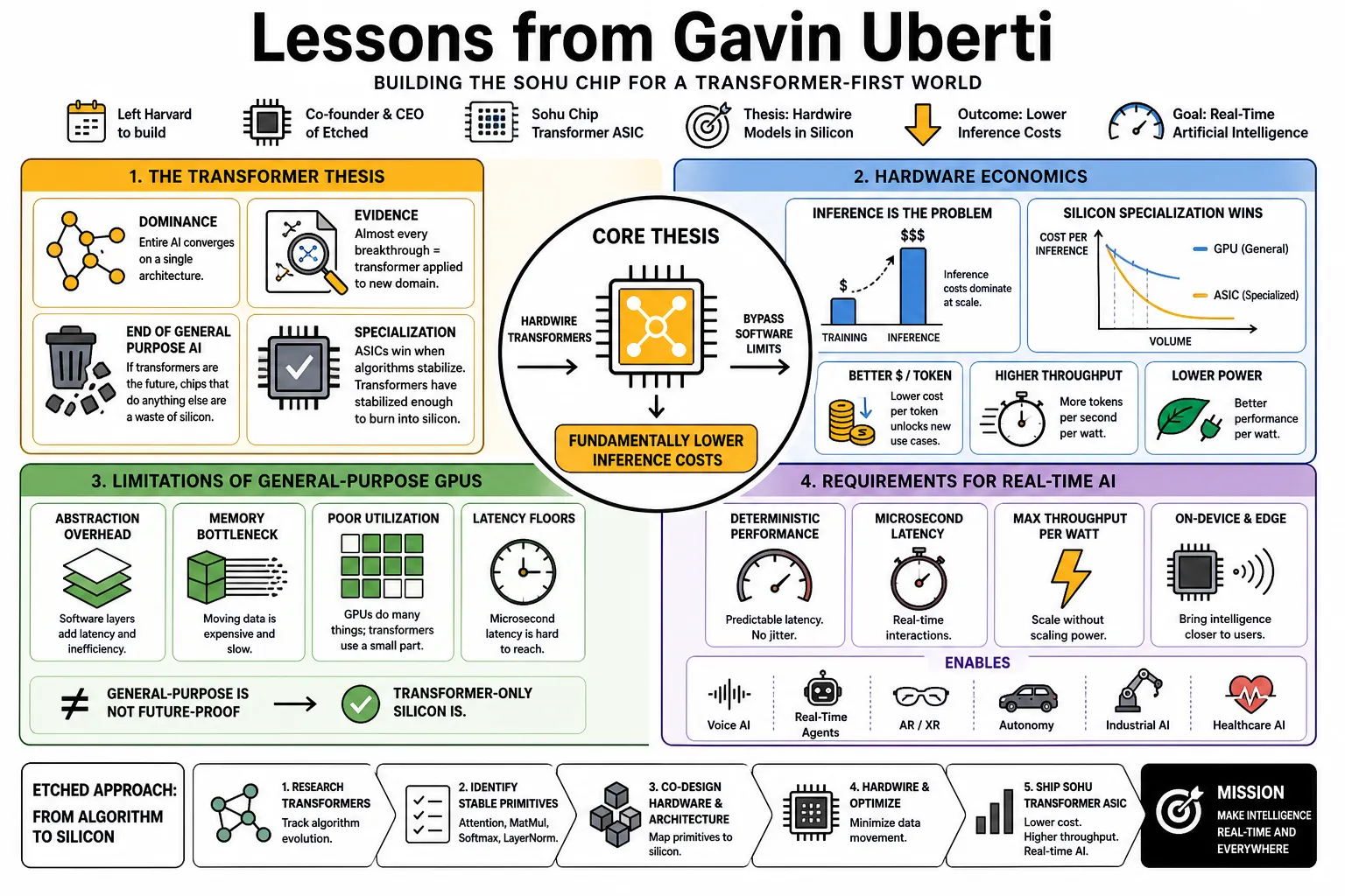 Visual summary of operating lessons from Gavin Uberti.