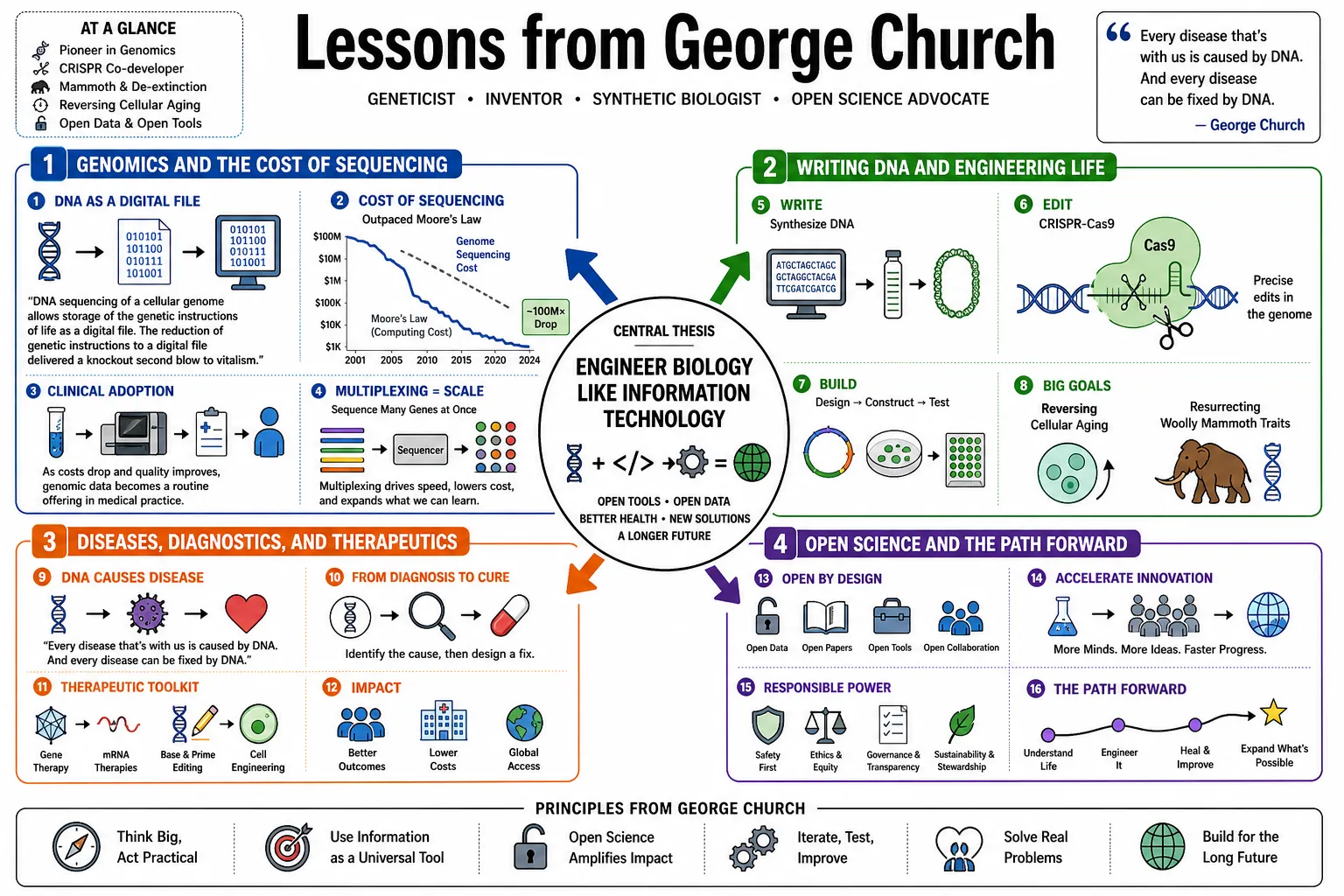 Visual summary of operating lessons from George Church.
