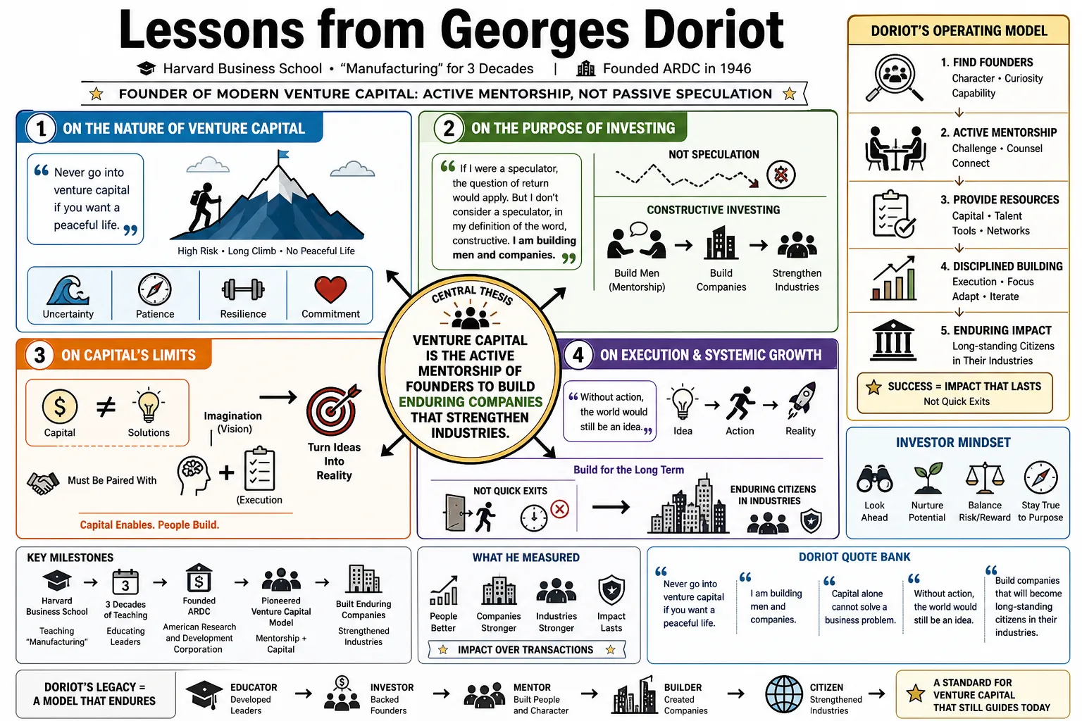 Visual summary of operating lessons from Georges Doriot.