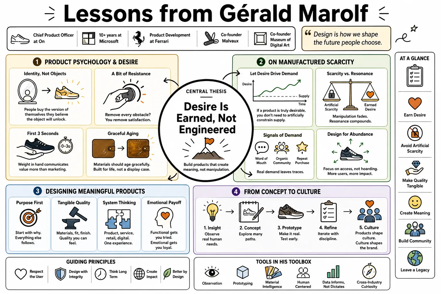 Visual summary of operating lessons from Gérald Marolf.