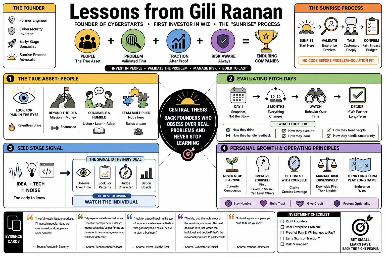 Visual summary of operating lessons from Gili Raanan.