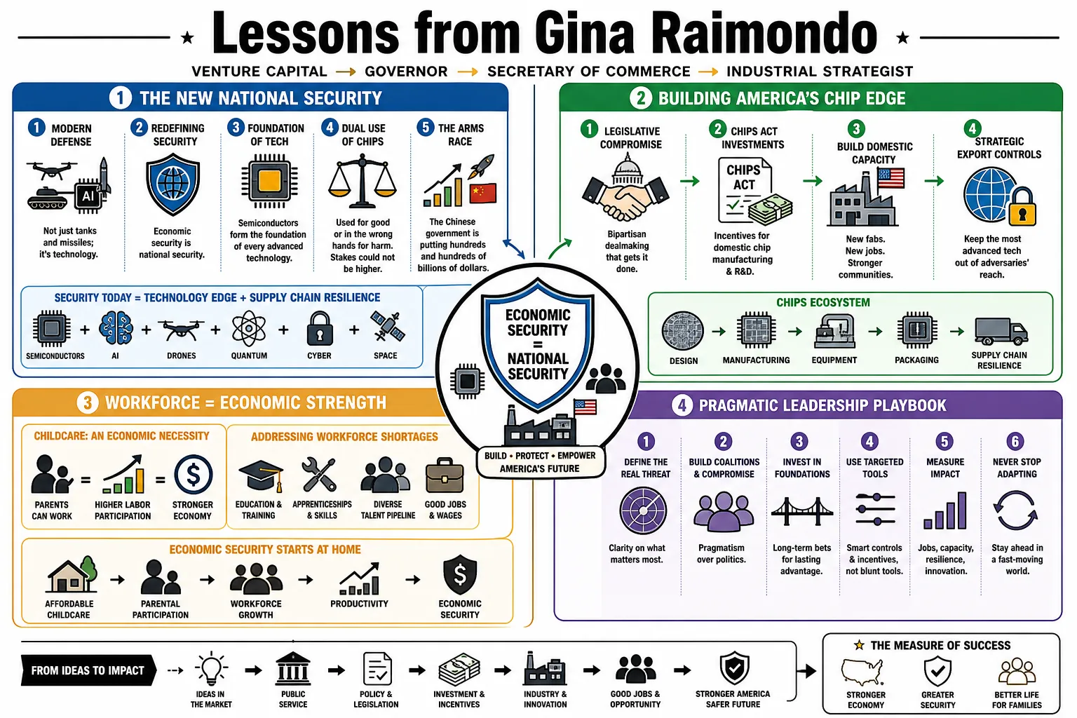 Visual summary of operating lessons from Gina Raimondo.