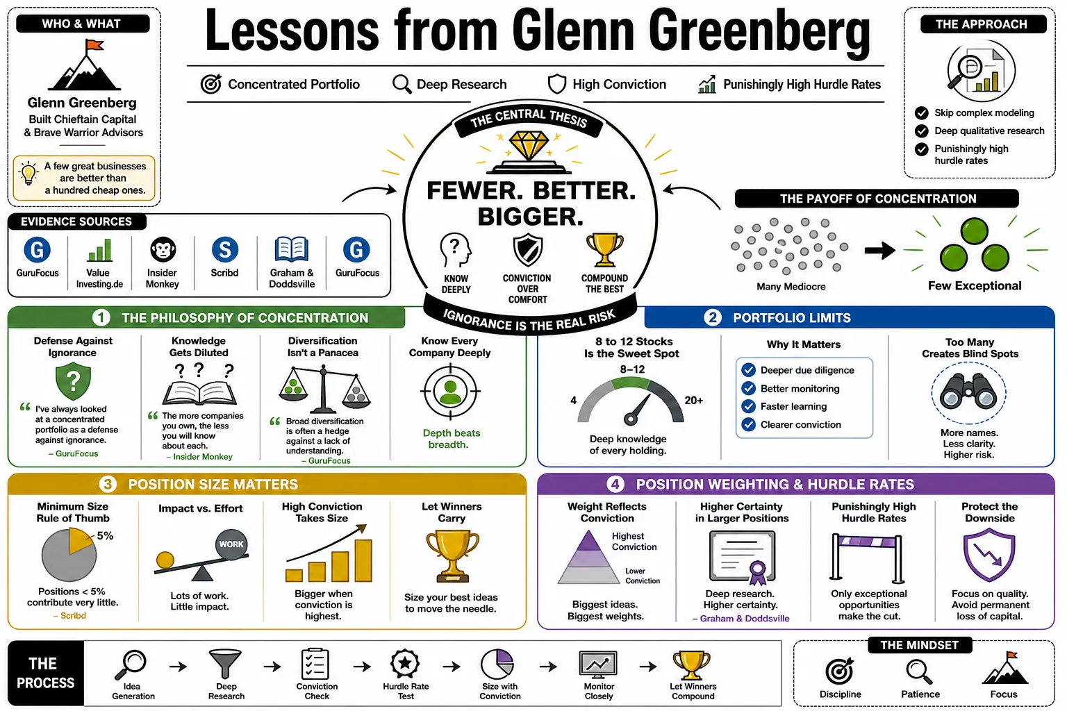 Visual summary of operating lessons from Glenn Greenberg.