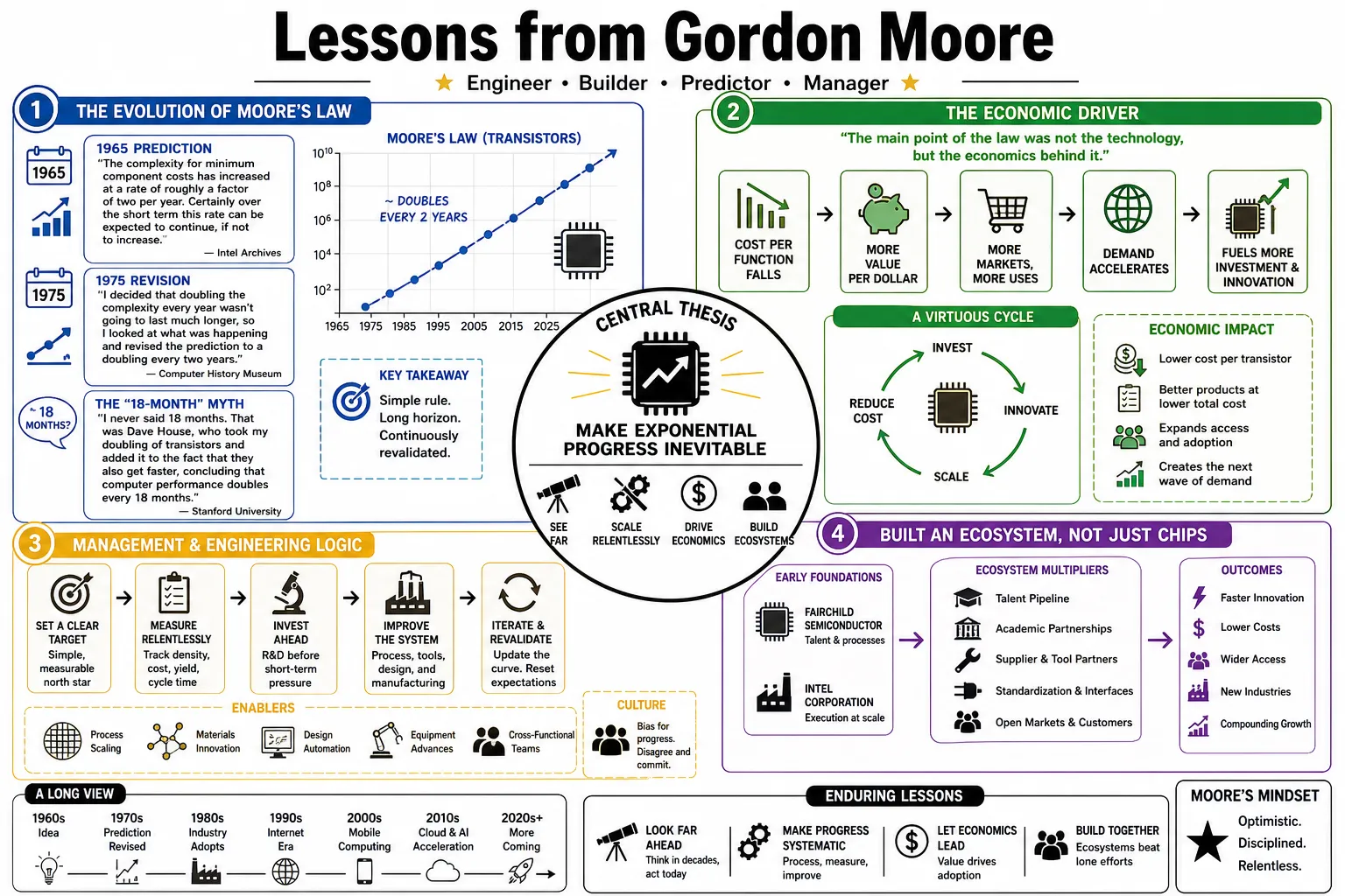 Visual summary of operating lessons from Gordon Moore.