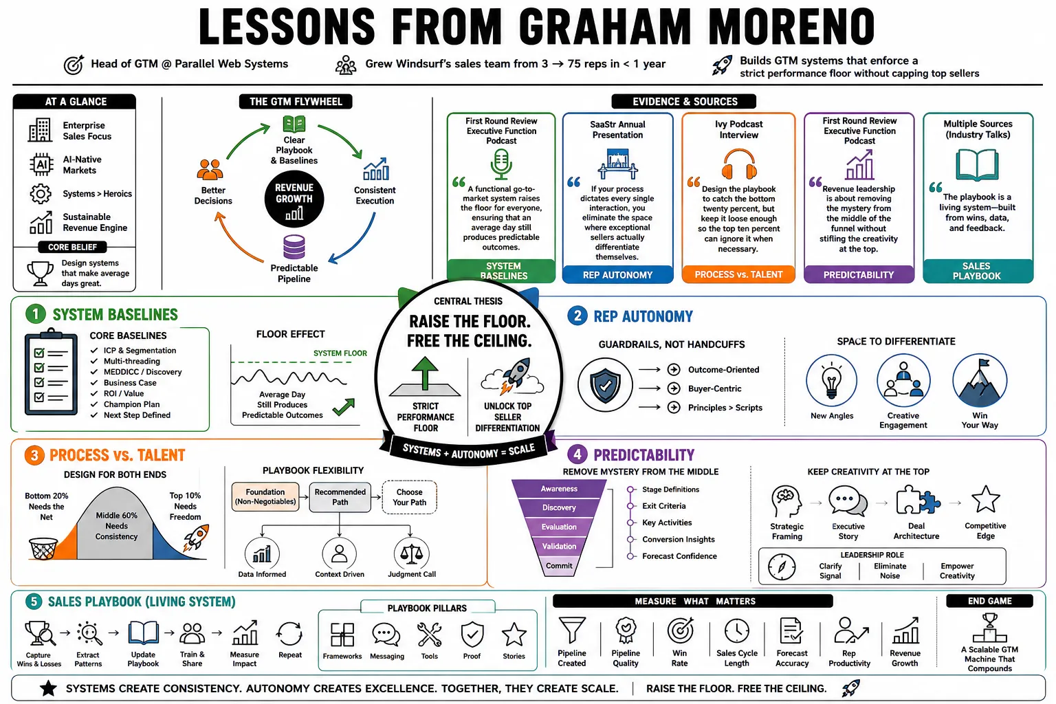 Visual summary of operating lessons from Graham Moreno.