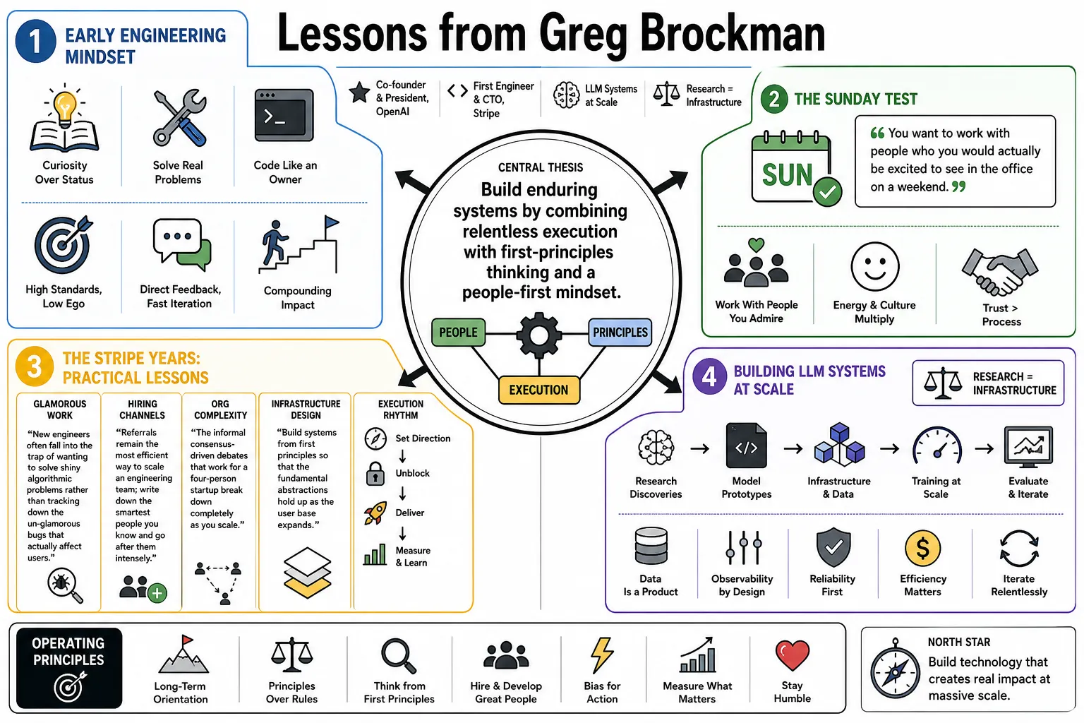 Visual summary of operating lessons from Greg Brockman.