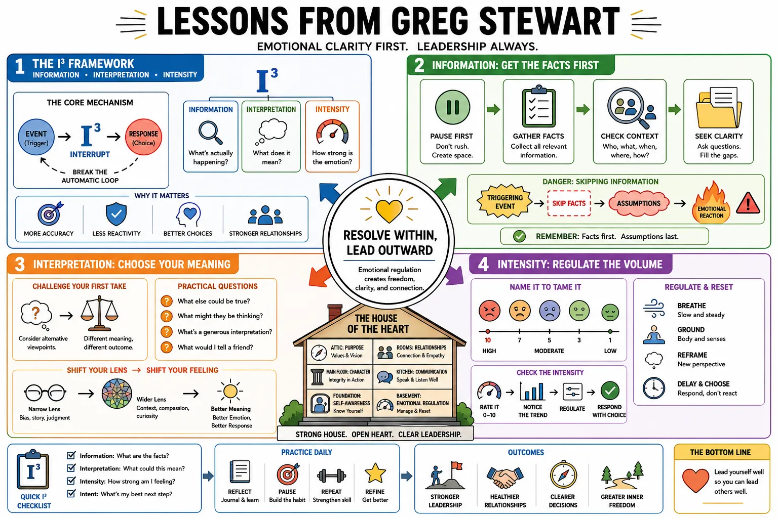 Visual summary of operating lessons from Greg Stewart.