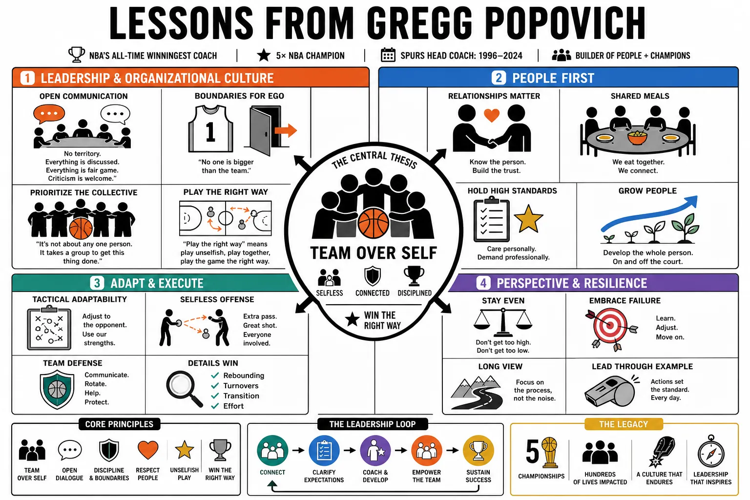 Visual summary of operating lessons from Gregg Popovich.