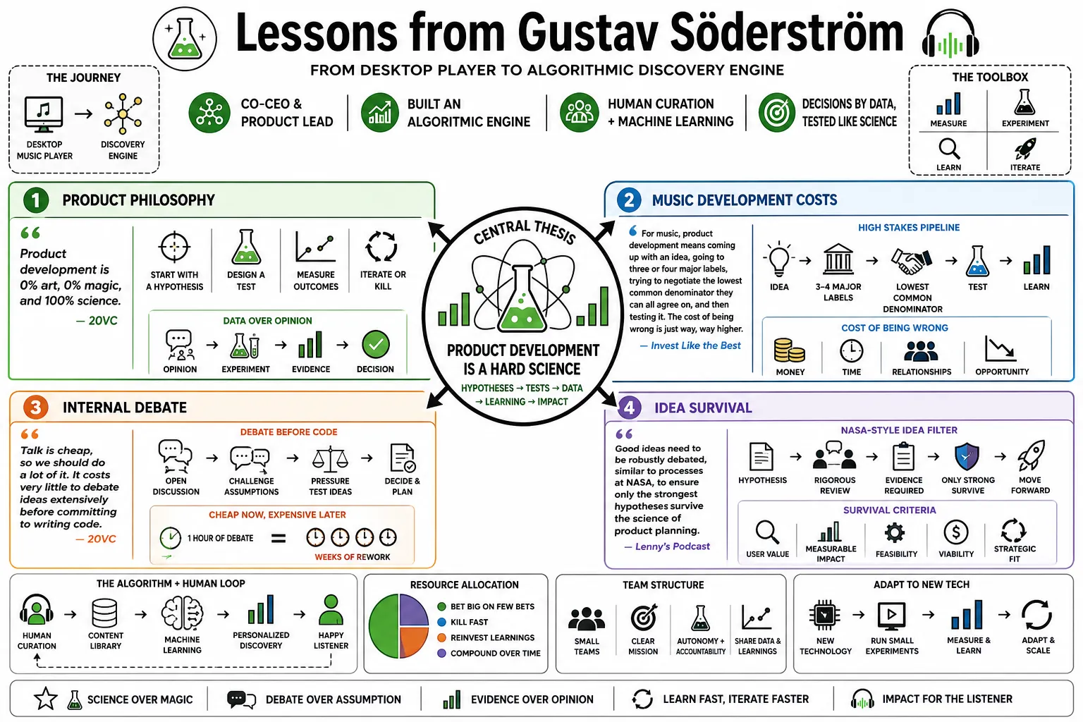 Visual summary of operating lessons from Gustav Söderström.