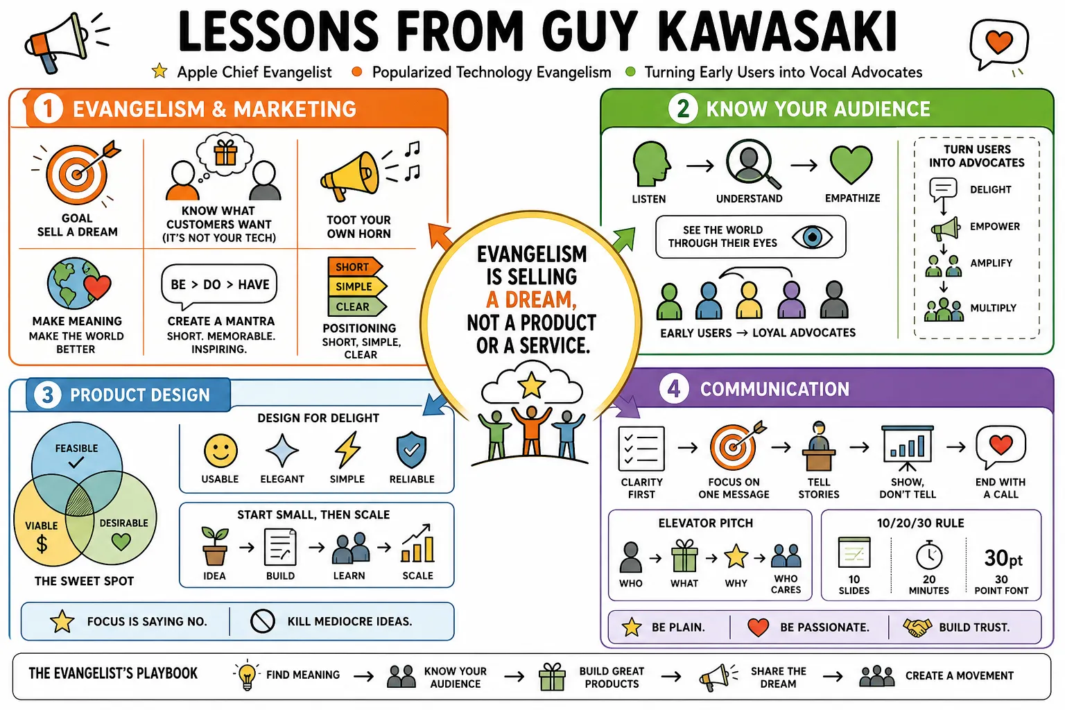 Visual summary of operating lessons from Guy Kawasaki.