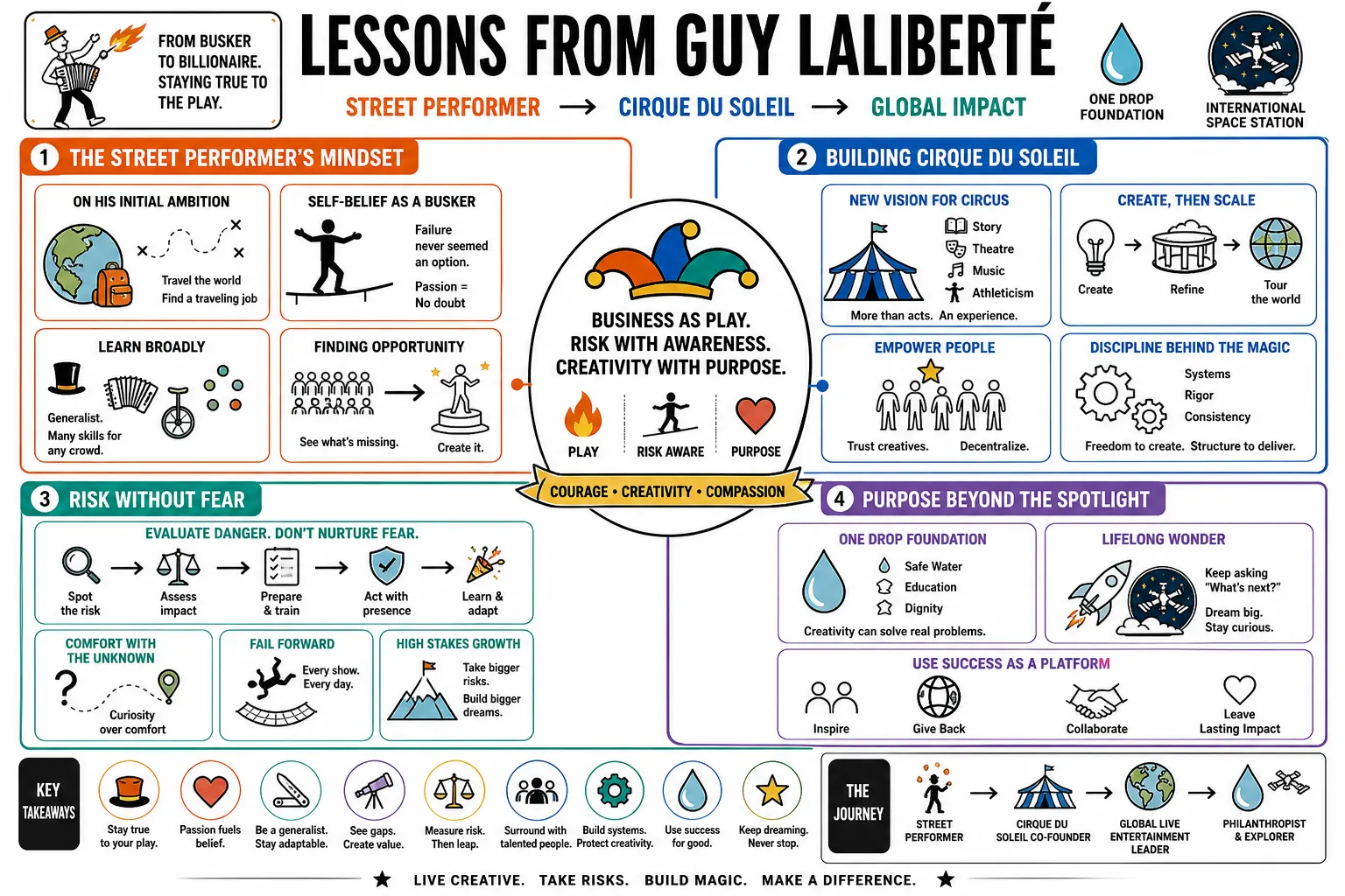 Visual summary of operating lessons from Guy Laliberté.