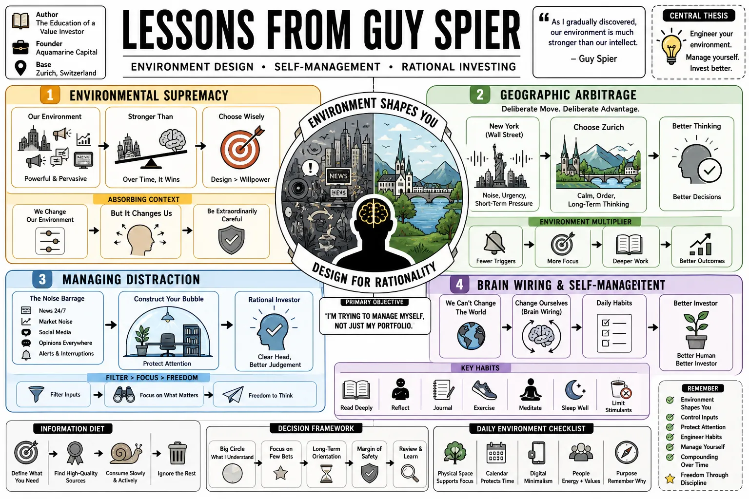 Visual summary of operating lessons from Guy Spier.
