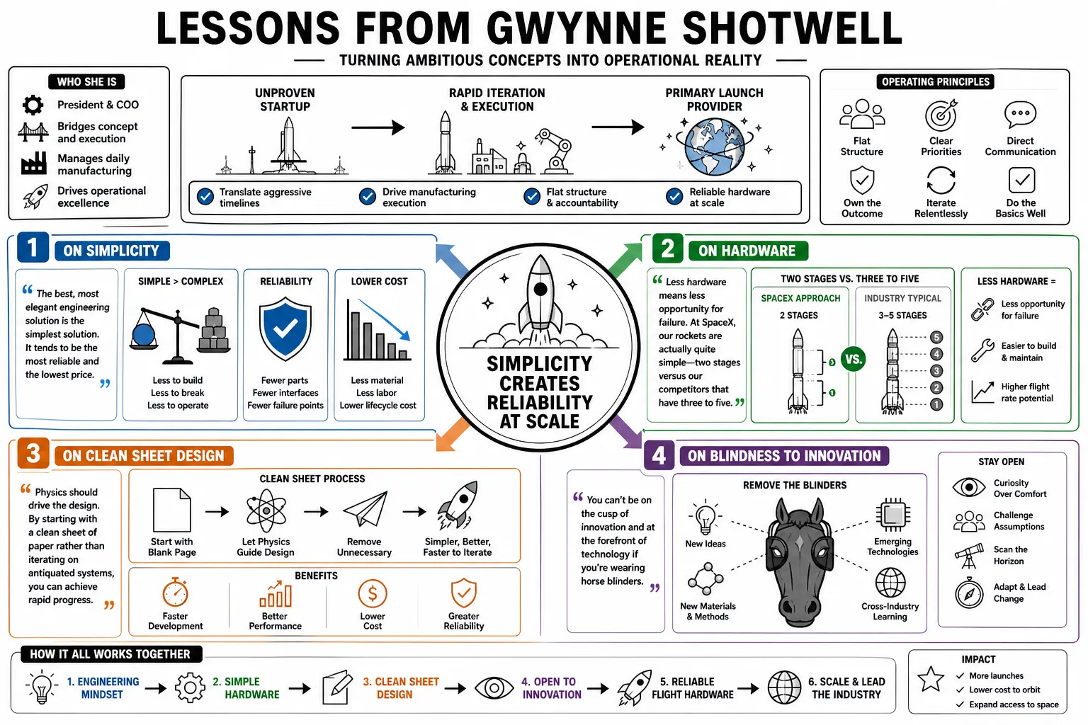 Visual summary of operating lessons from Gwynne Shotwell.