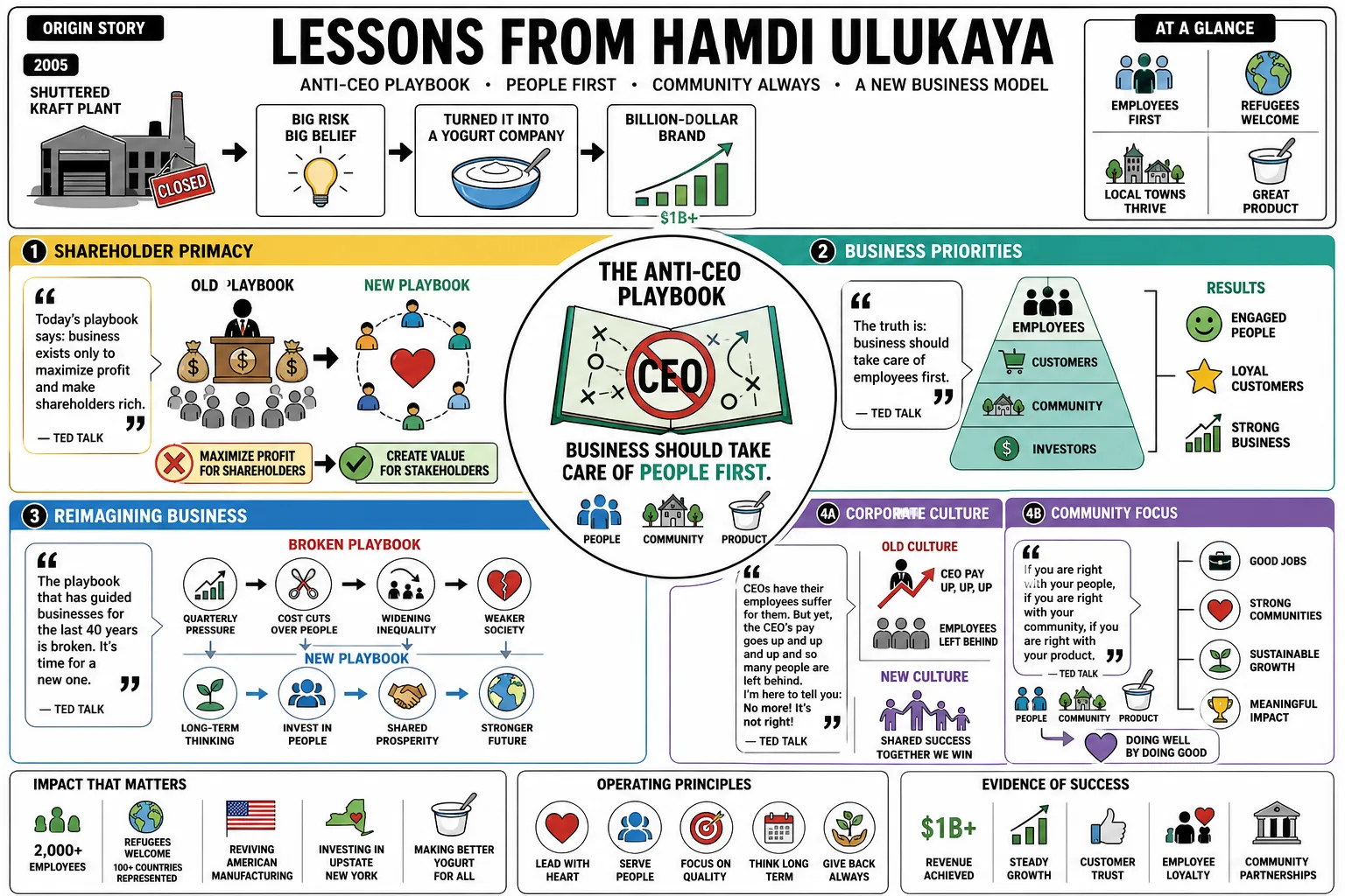 Visual summary of operating lessons from Hamdi Ulukaya.