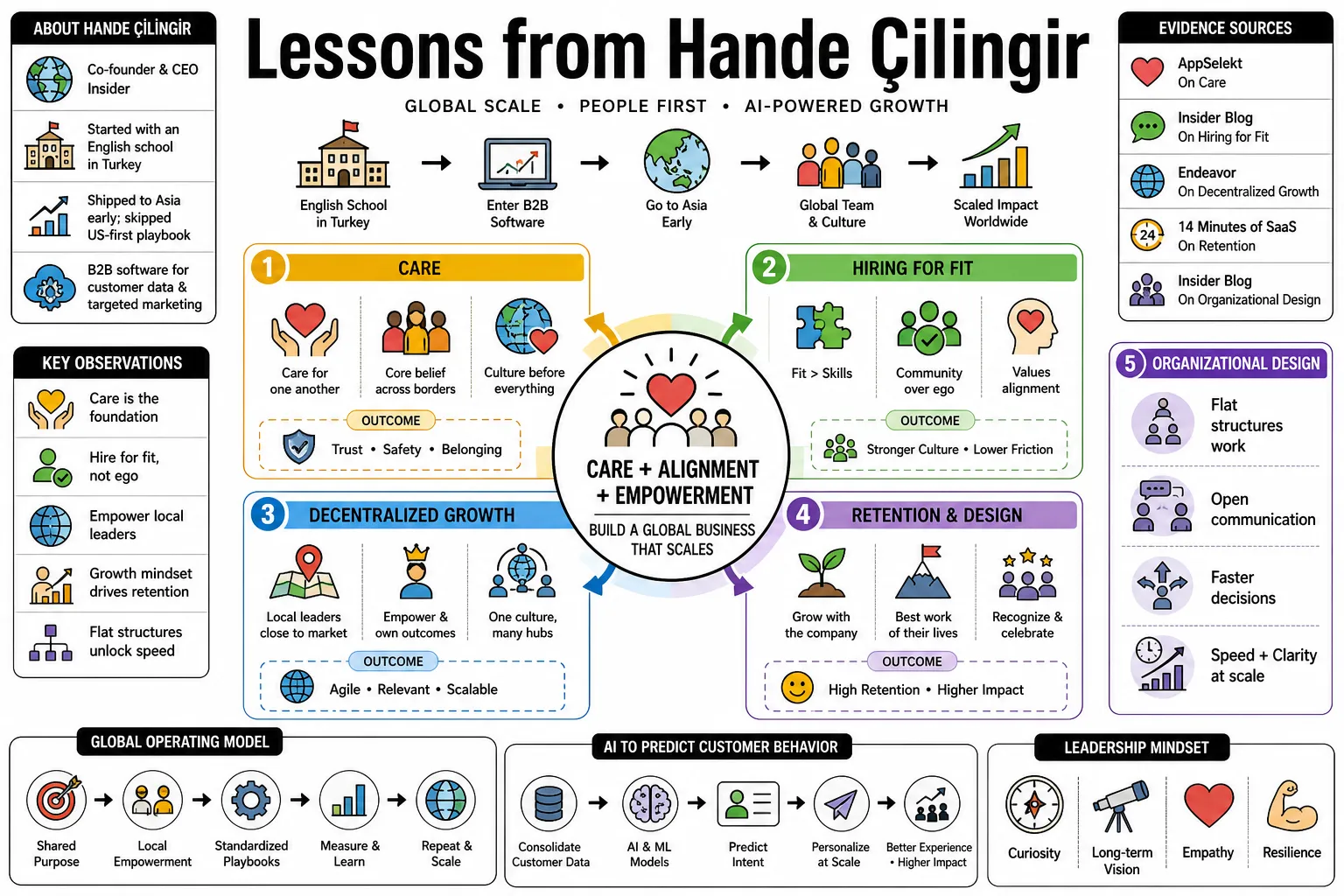 Visual summary of operating lessons from Hande Çilingir.