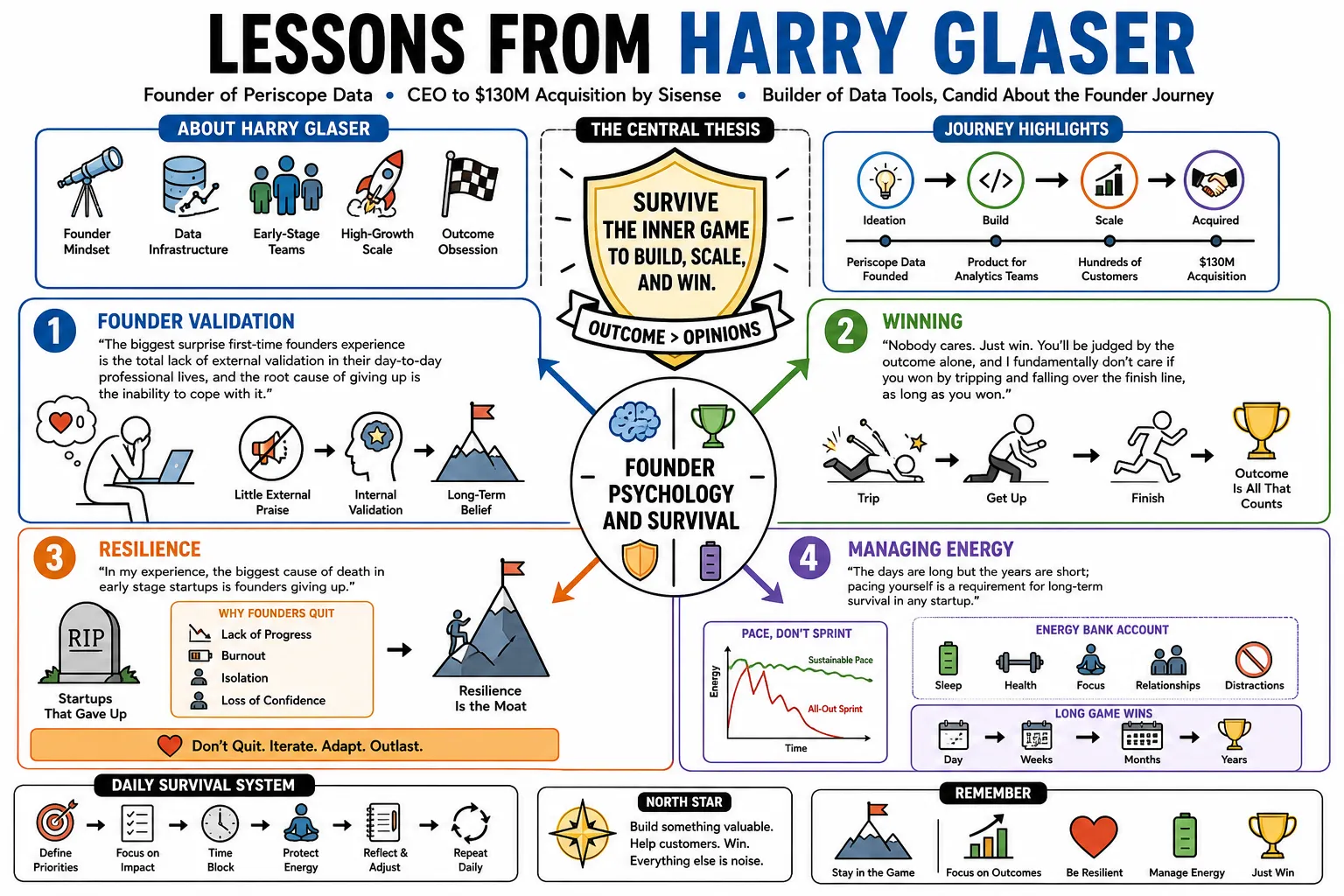 Visual summary of operating lessons from Harry Glaser.