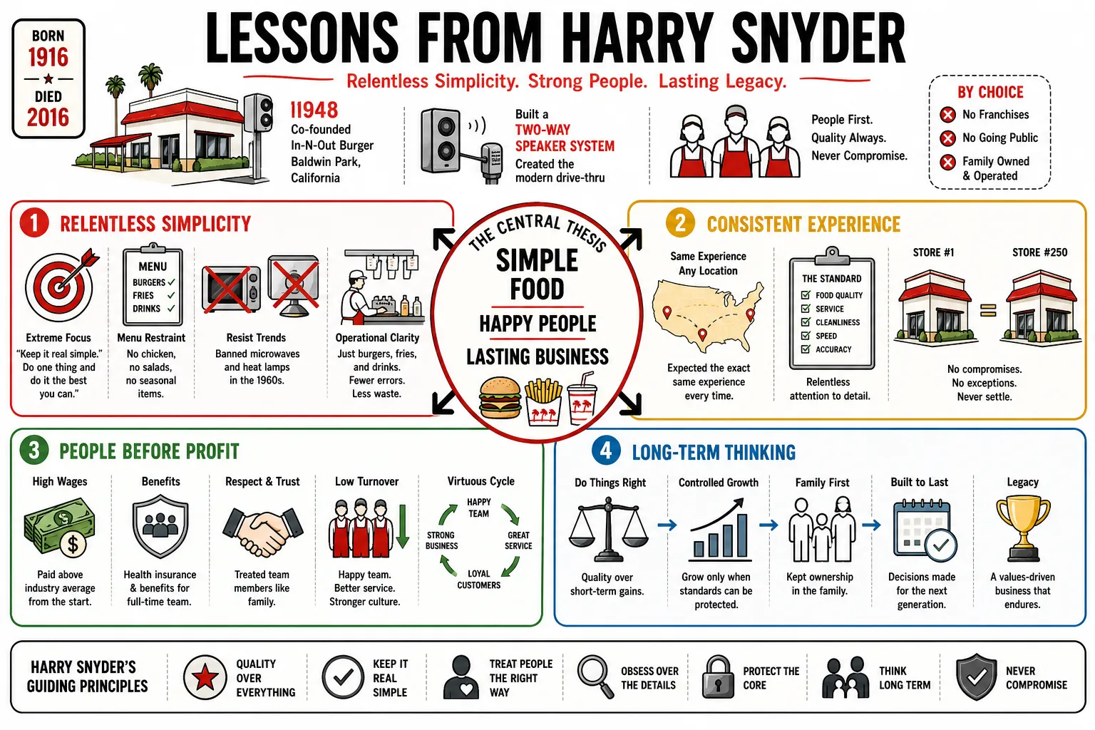 Visual summary of operating lessons from Harry Snyder.