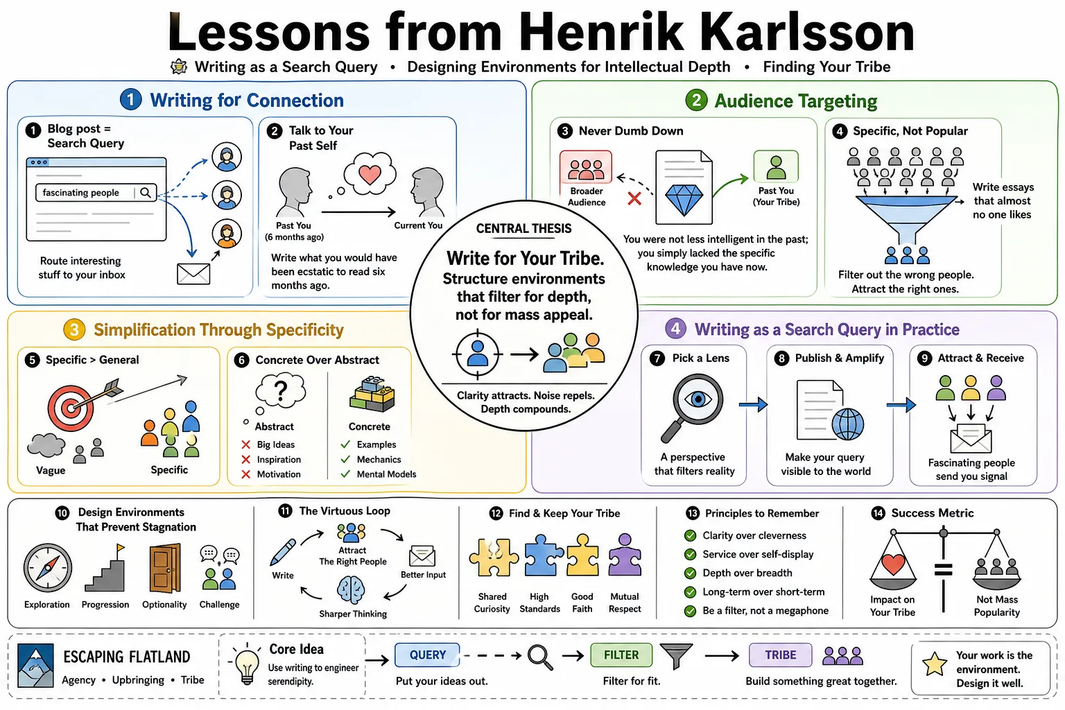 Visual summary of operating lessons from Henrik Karlsson.