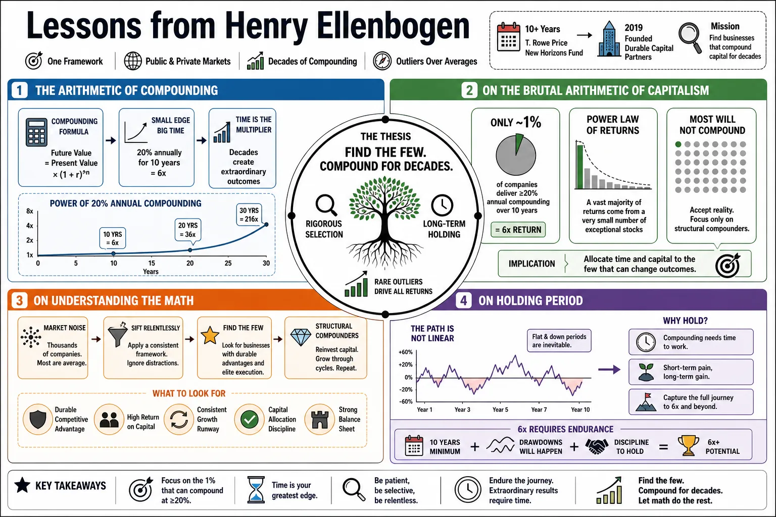 Visual summary of operating lessons from Henry Ellenbogen.