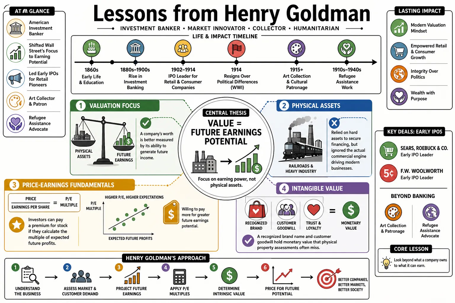 Visual summary of operating lessons from Henry Goldman.
