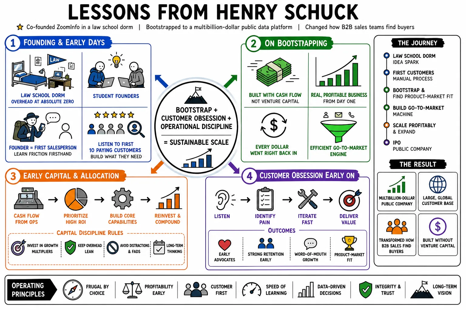 Visual summary of operating lessons from Henry Schuck.