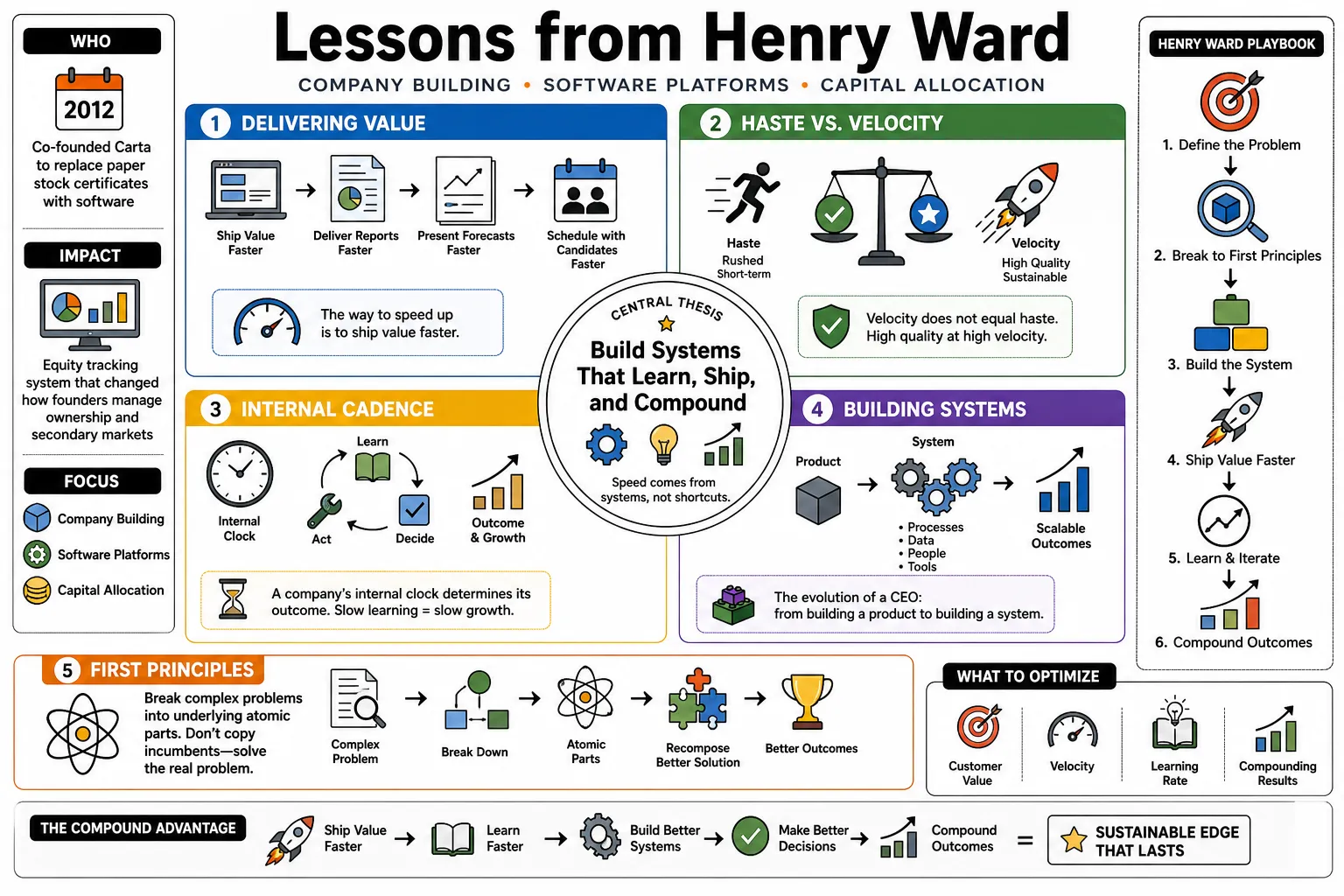 Visual summary of operating lessons from Henry Ward.