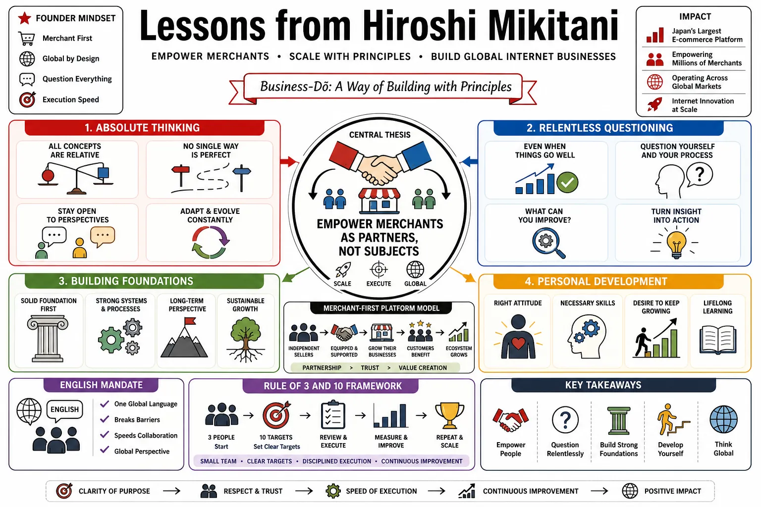 Visual summary of operating lessons from Hiroshi Mikitani.