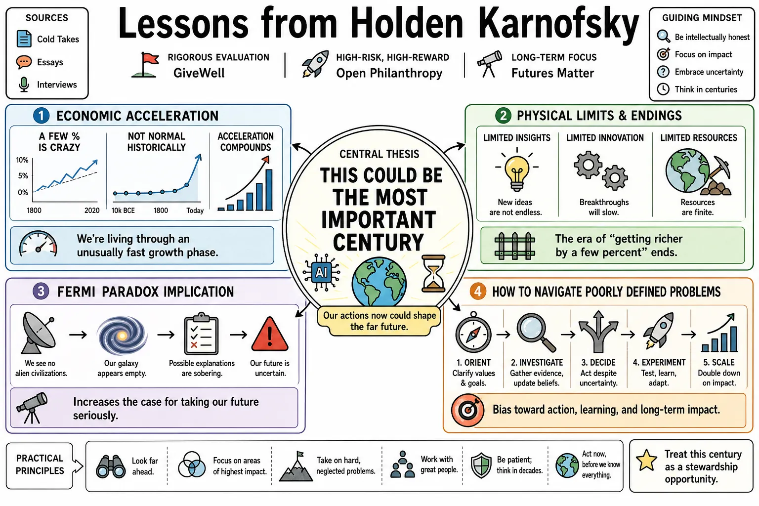 Visual summary of operating lessons from Holden Karnofsky.