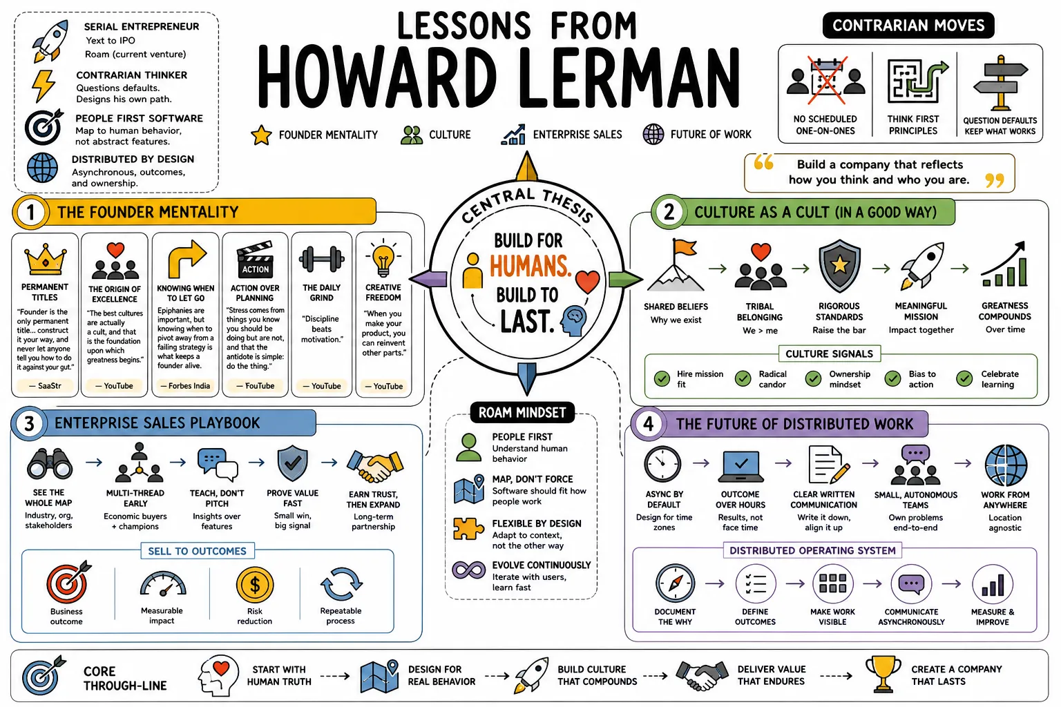 Visual summary of operating lessons from Howard Lerman.