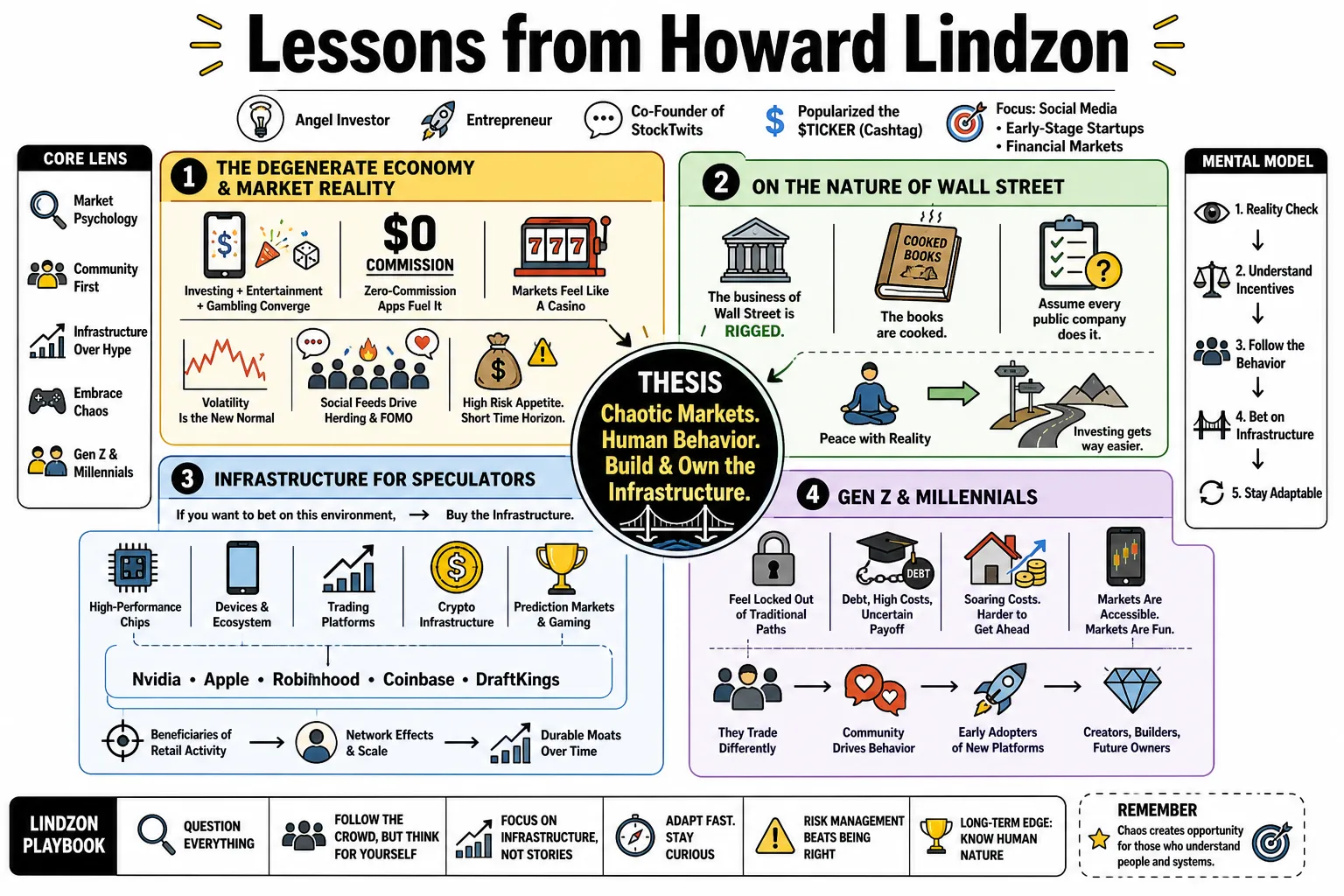 Visual summary of operating lessons from Howard Lindzon.