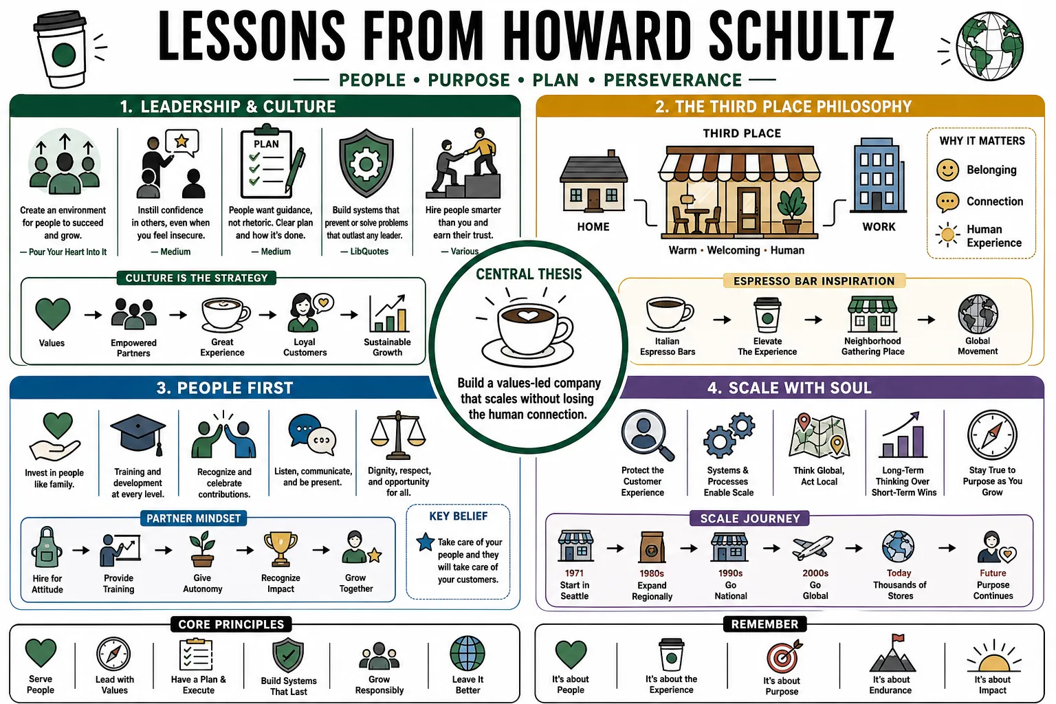 Visual summary of operating lessons from Howard Schultz.