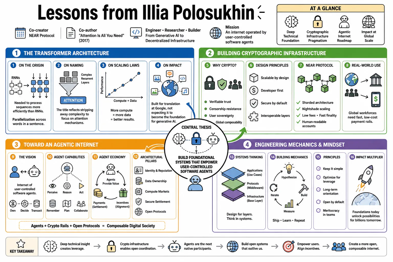 Visual summary of operating lessons from Illia Polosukhin.