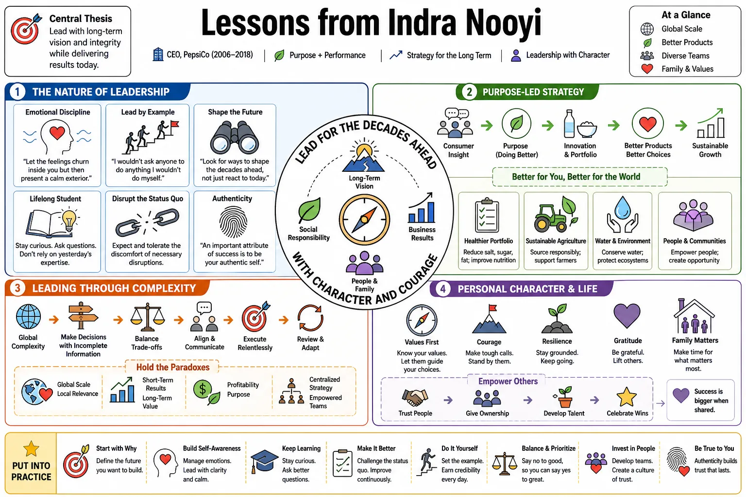 Visual summary of operating lessons from Indra Nooyi.